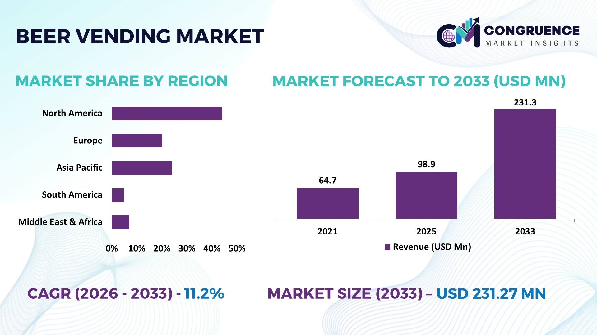 Beer Vending Market