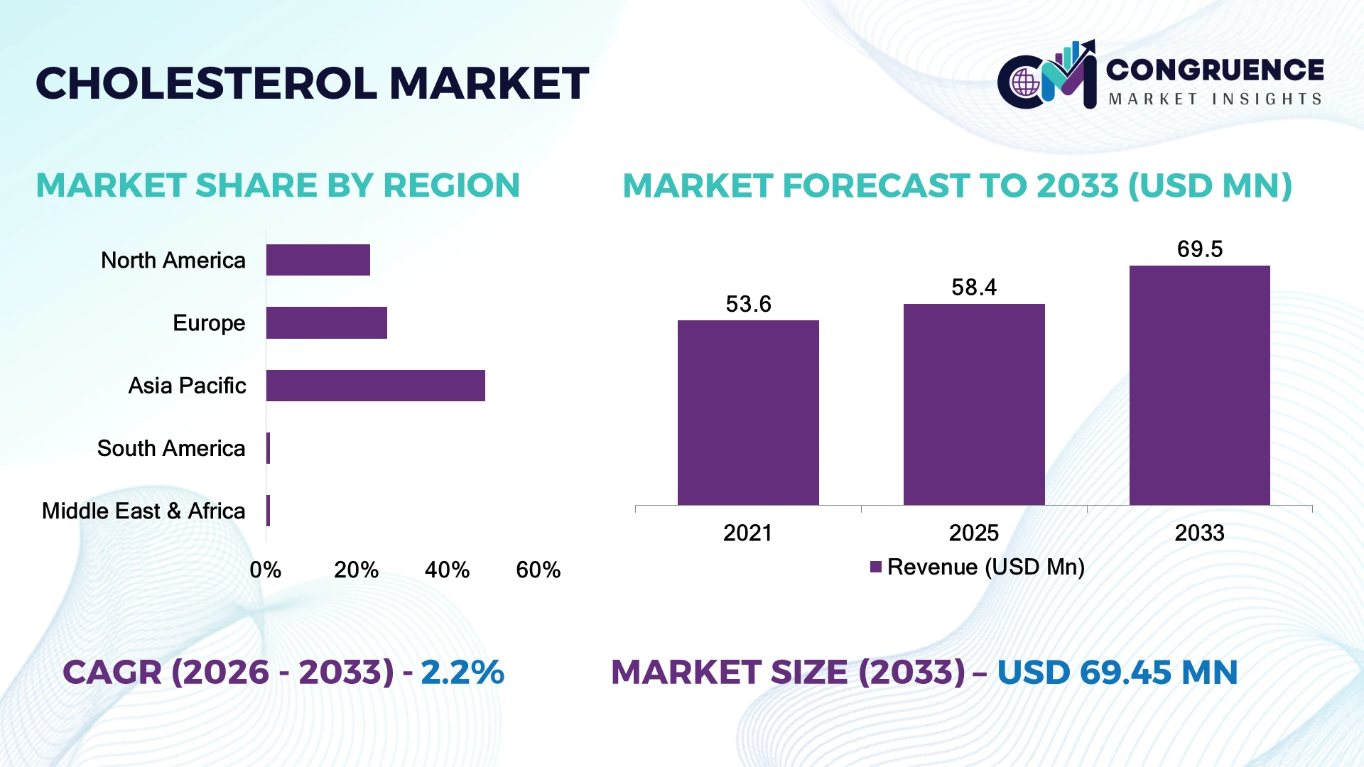 Cholesterol Market