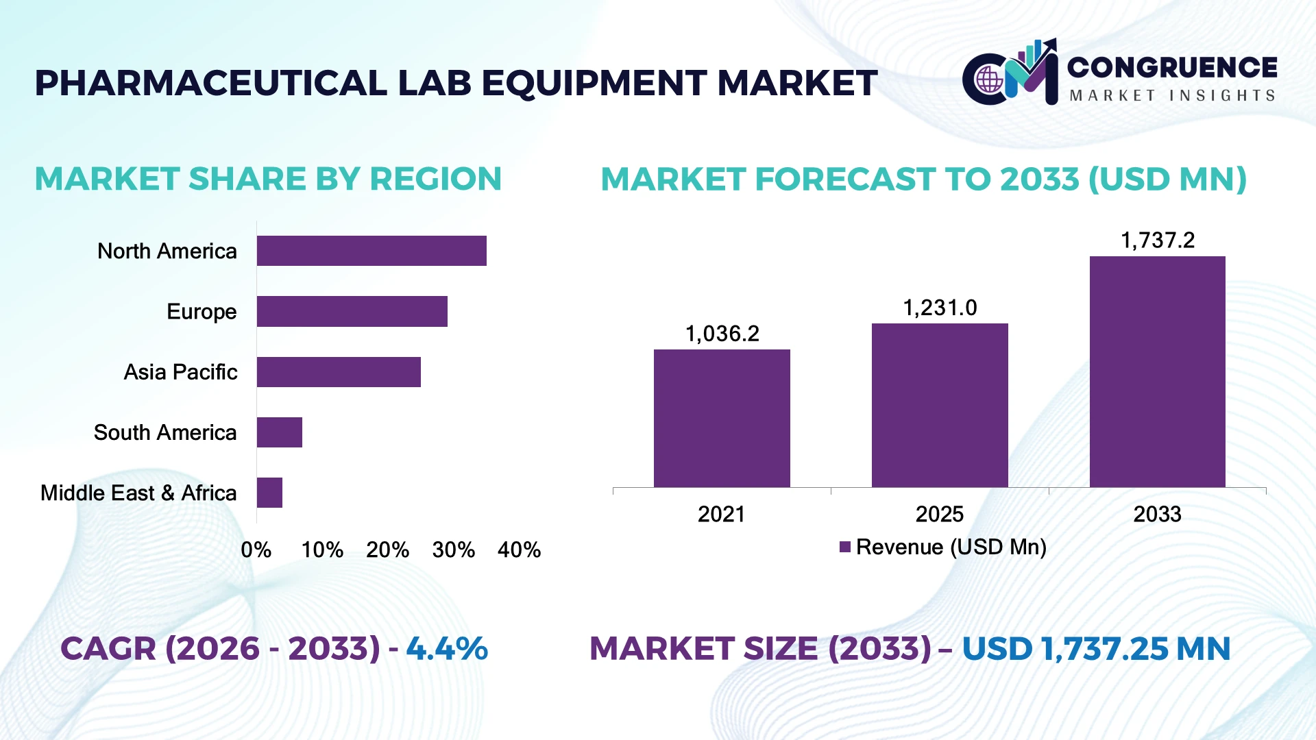 Pharmaceutical Lab Equipment Market