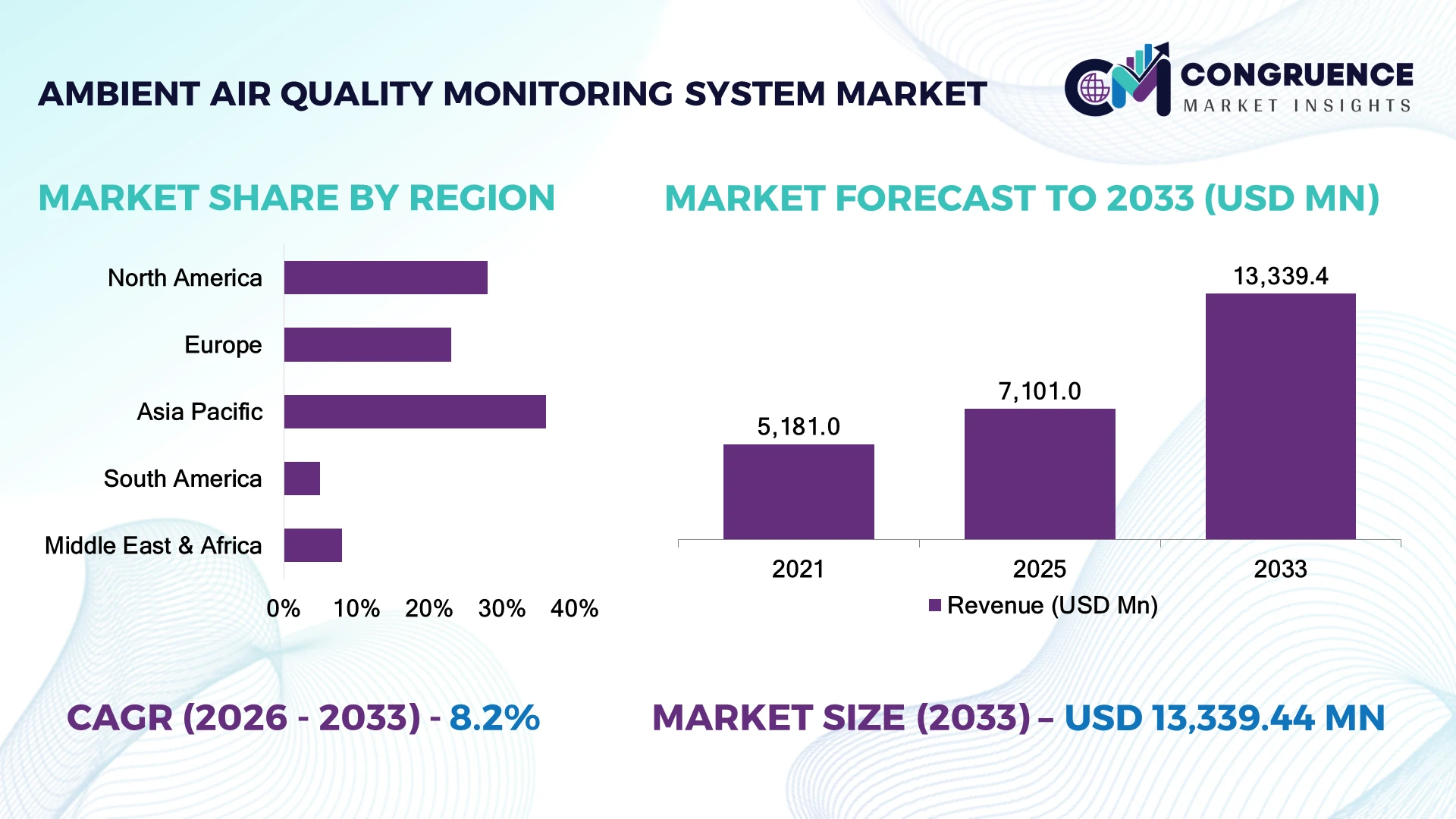 Ambient Air Quality Monitoring System Market