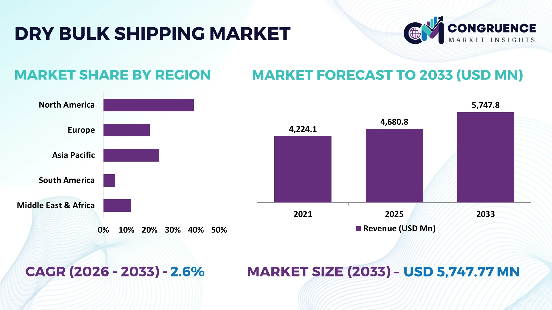 Dry Bulk Shipping Market