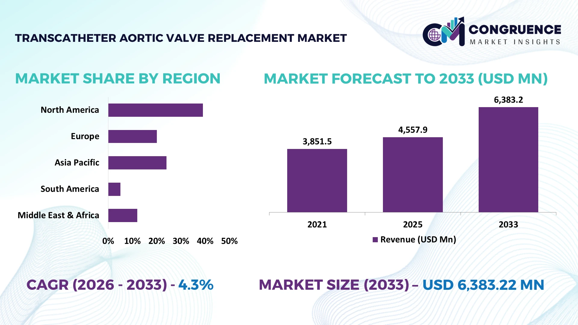 Transcatheter Aortic Valve Replacement Market