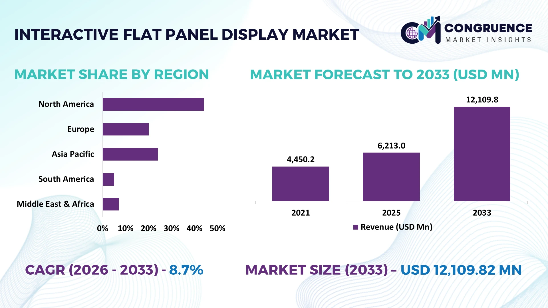 Interactive Flat Panel Display Market