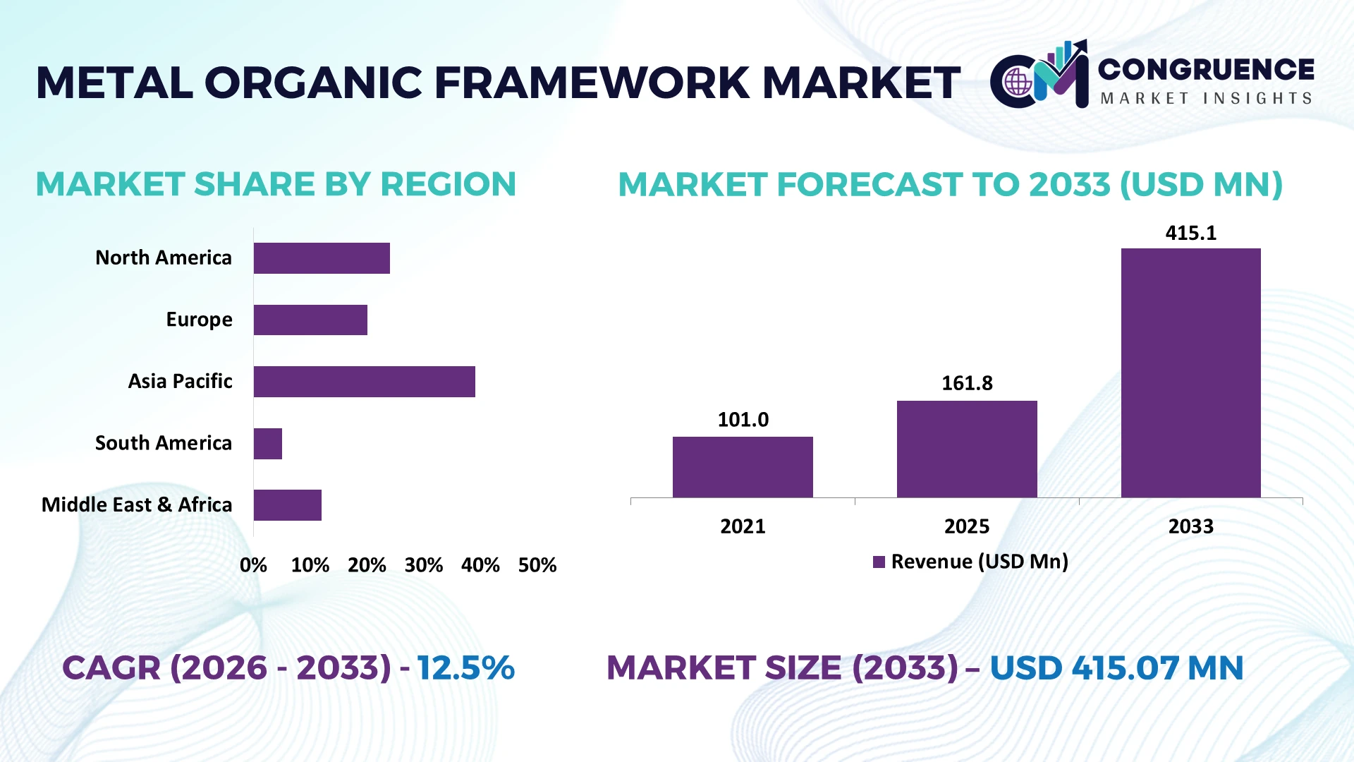 Metal Organic Framework Market