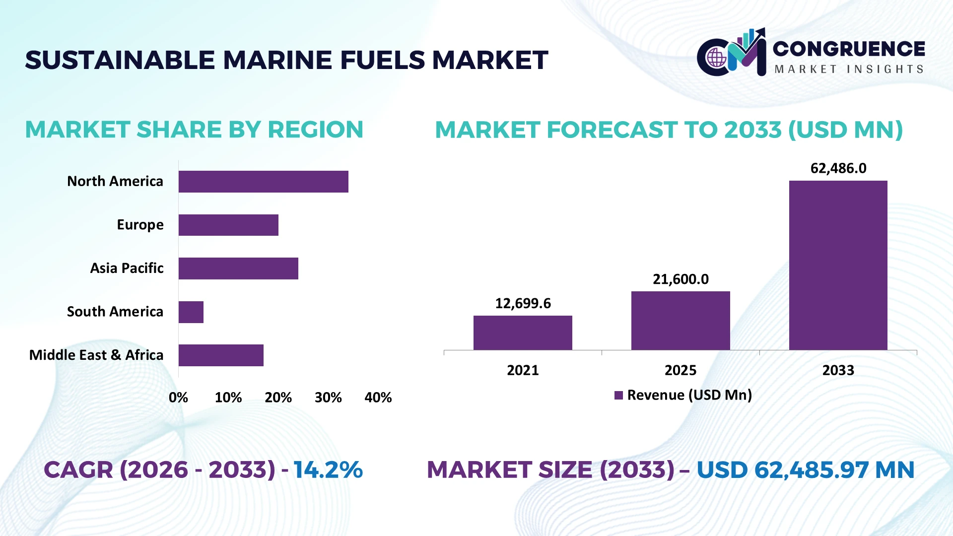 Sustainable Marine Fuels Market