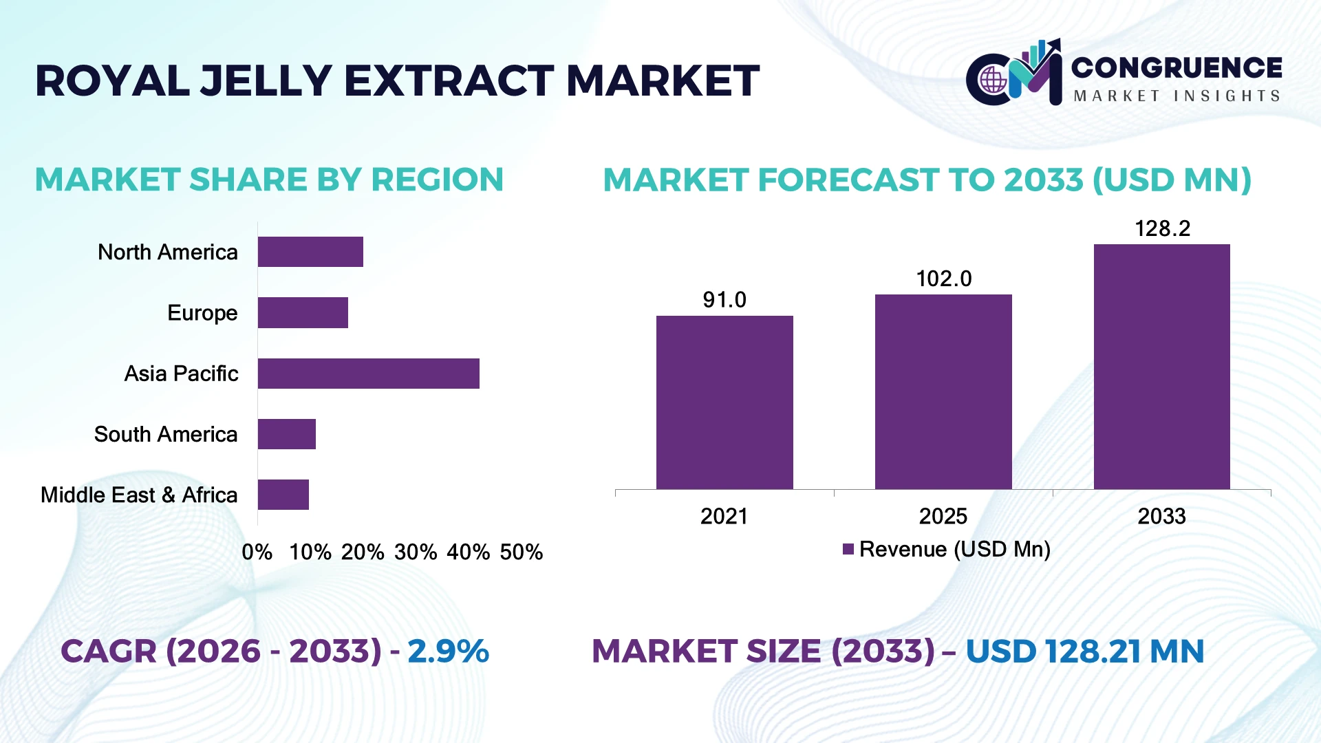 Royal Jelly Extract Market