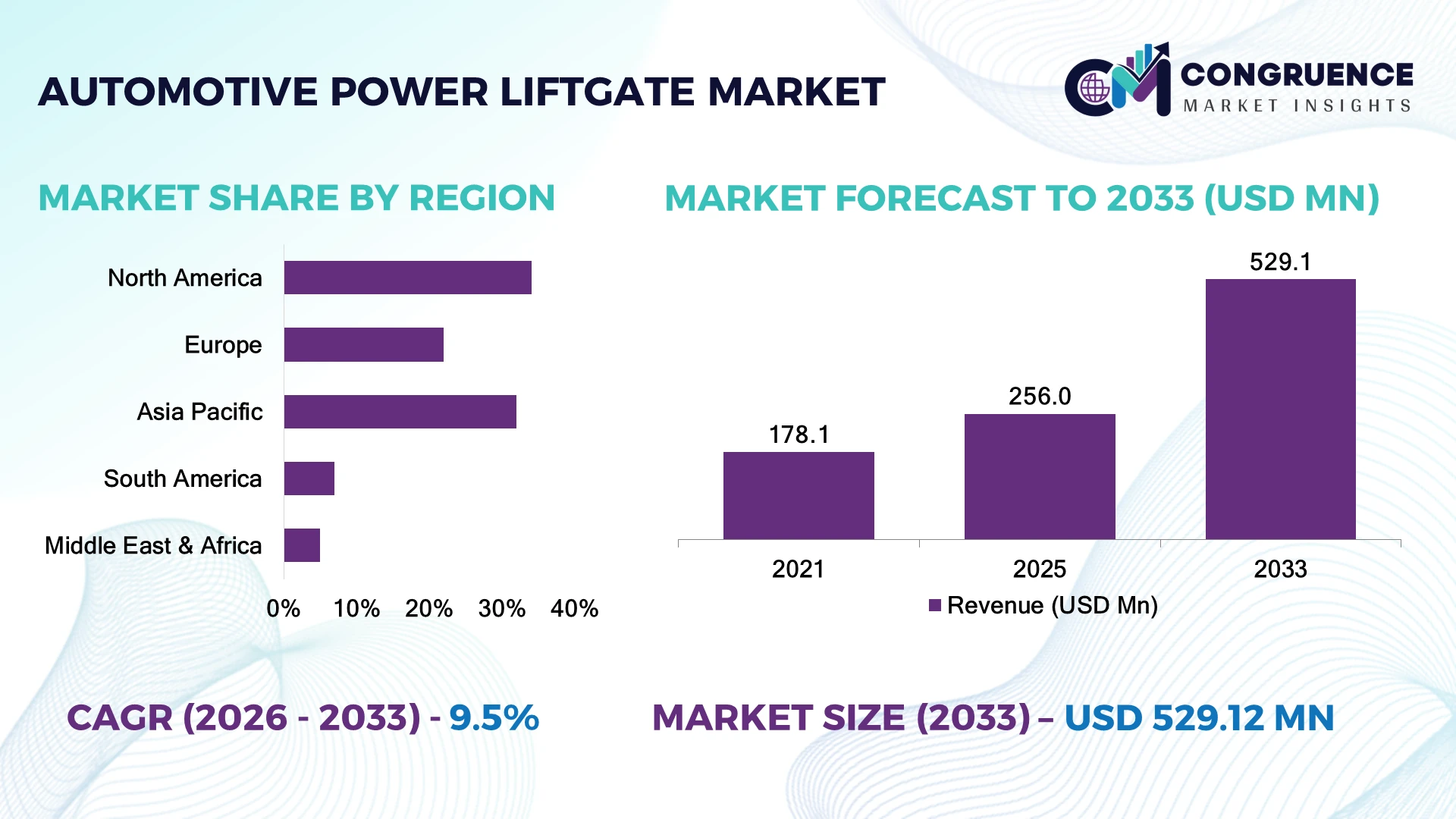 Automotive Power Liftgate Market
