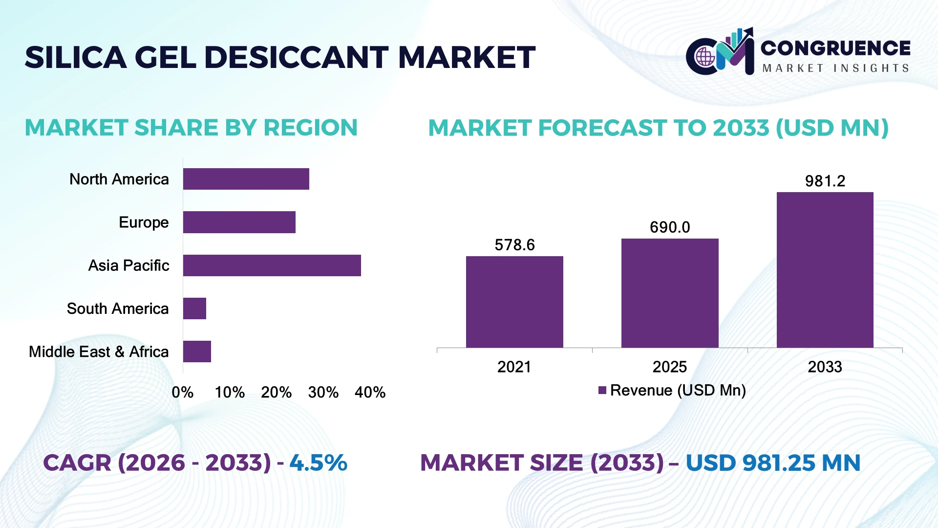 Silica Gel Desiccant Market