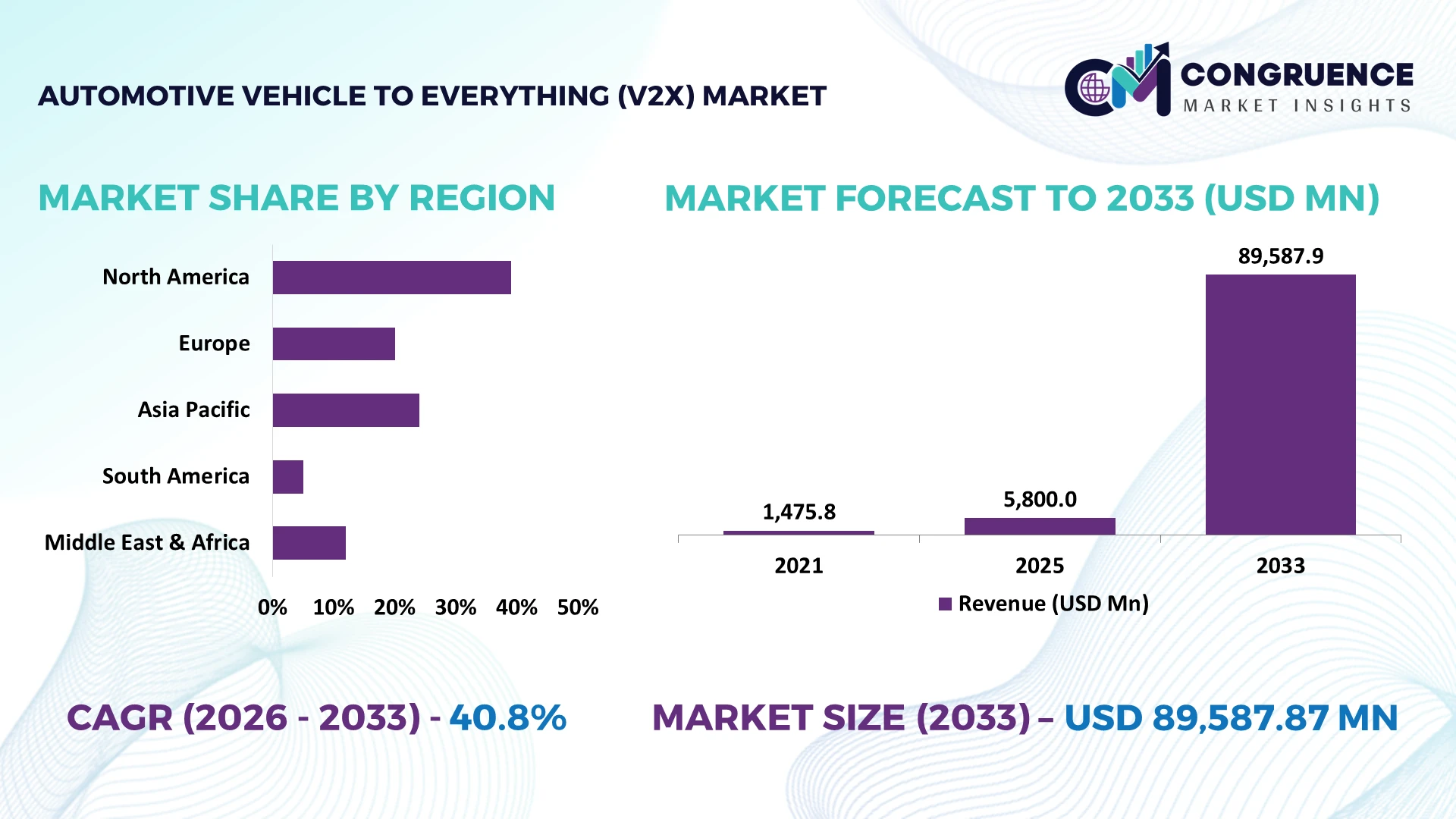 Automotive Vehicle-to-Everything (V2X) Market