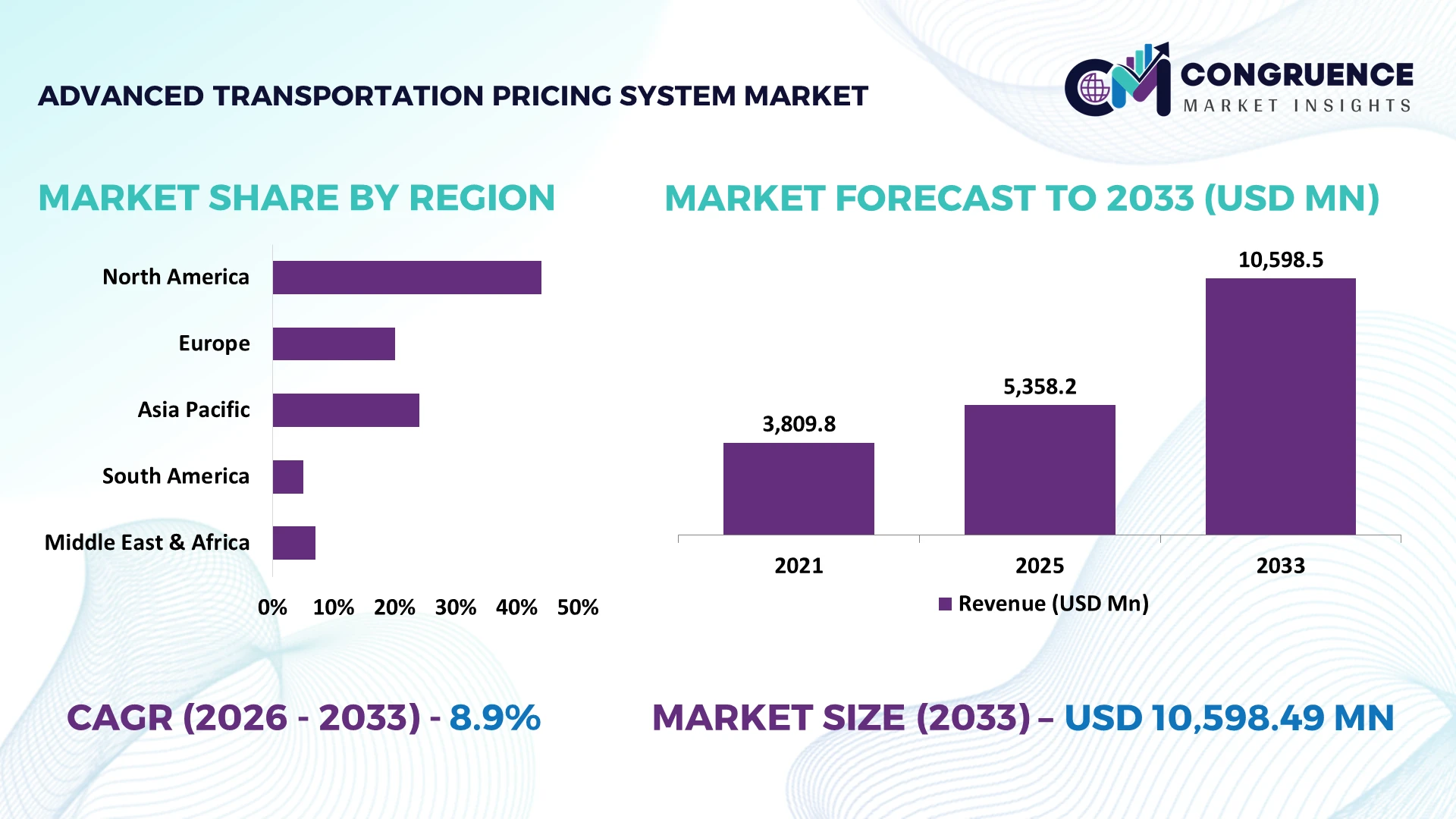 Advanced Transportation Pricing System Market
