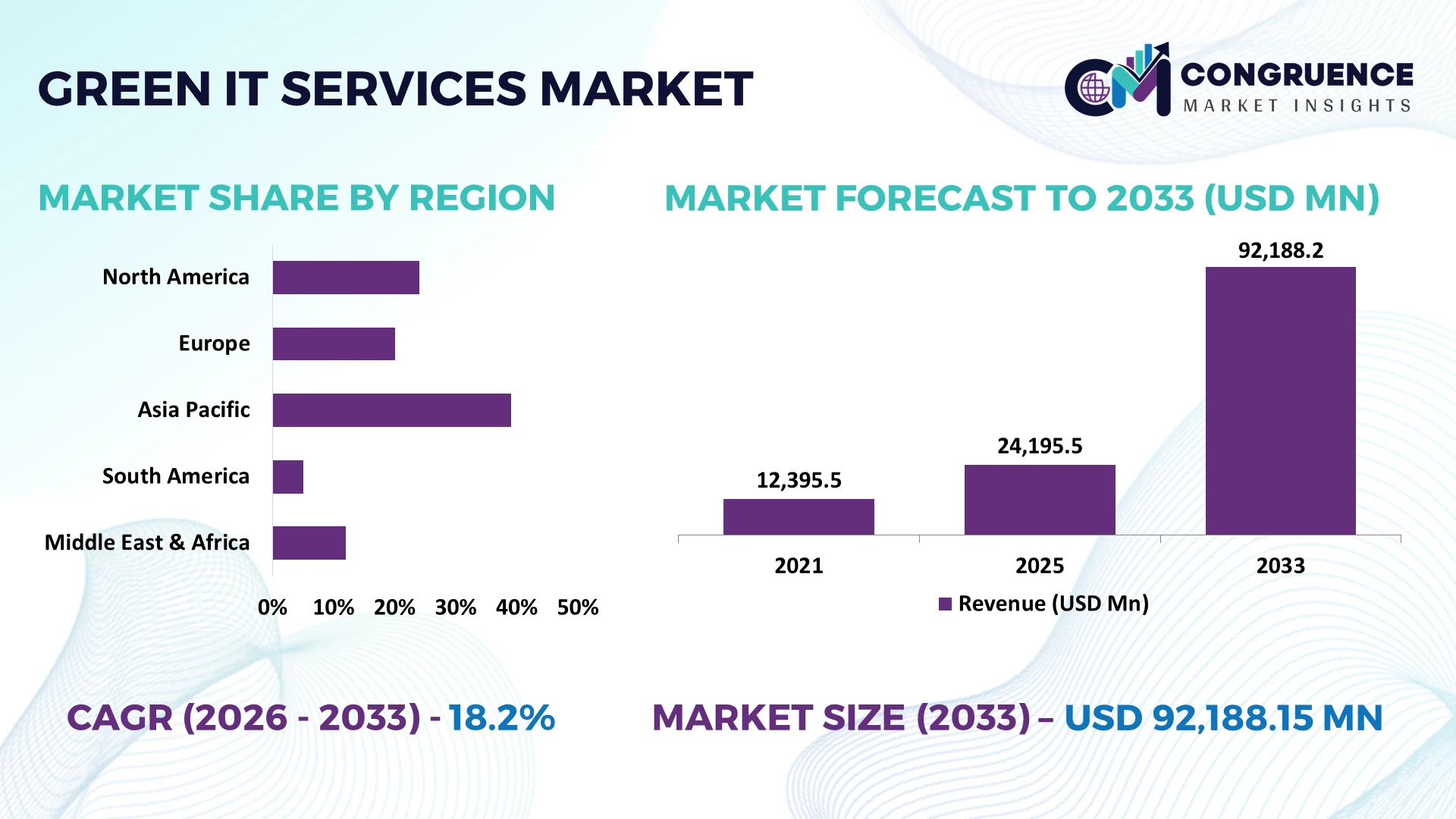 Green IT Services Market