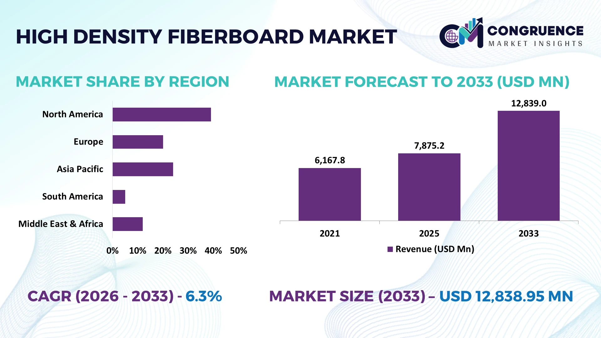 High Density Fiberboard Market