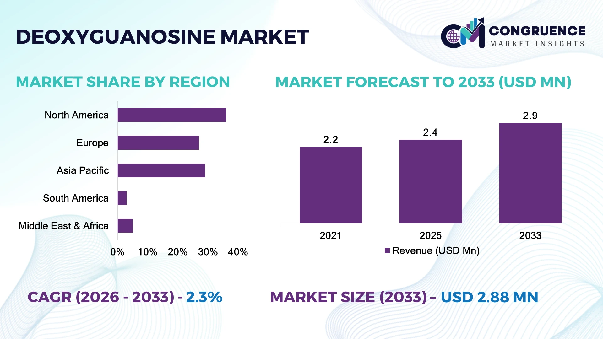 Deoxyguanosine Market