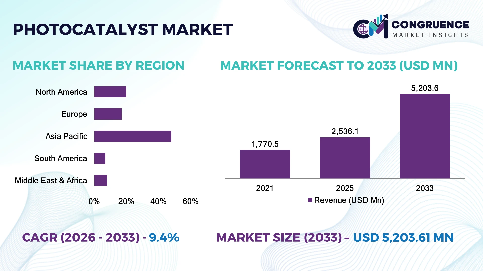 Photocatalyst Market