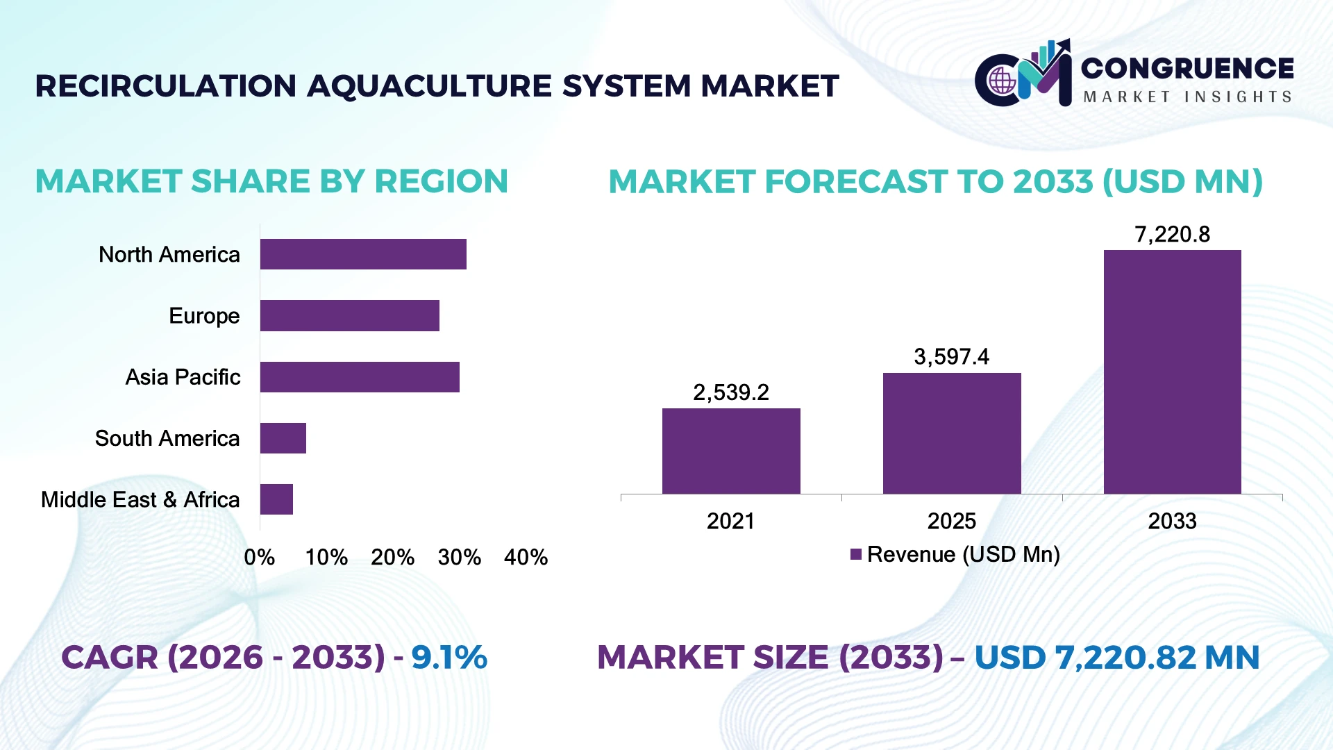Recirculation Aquaculture System Market