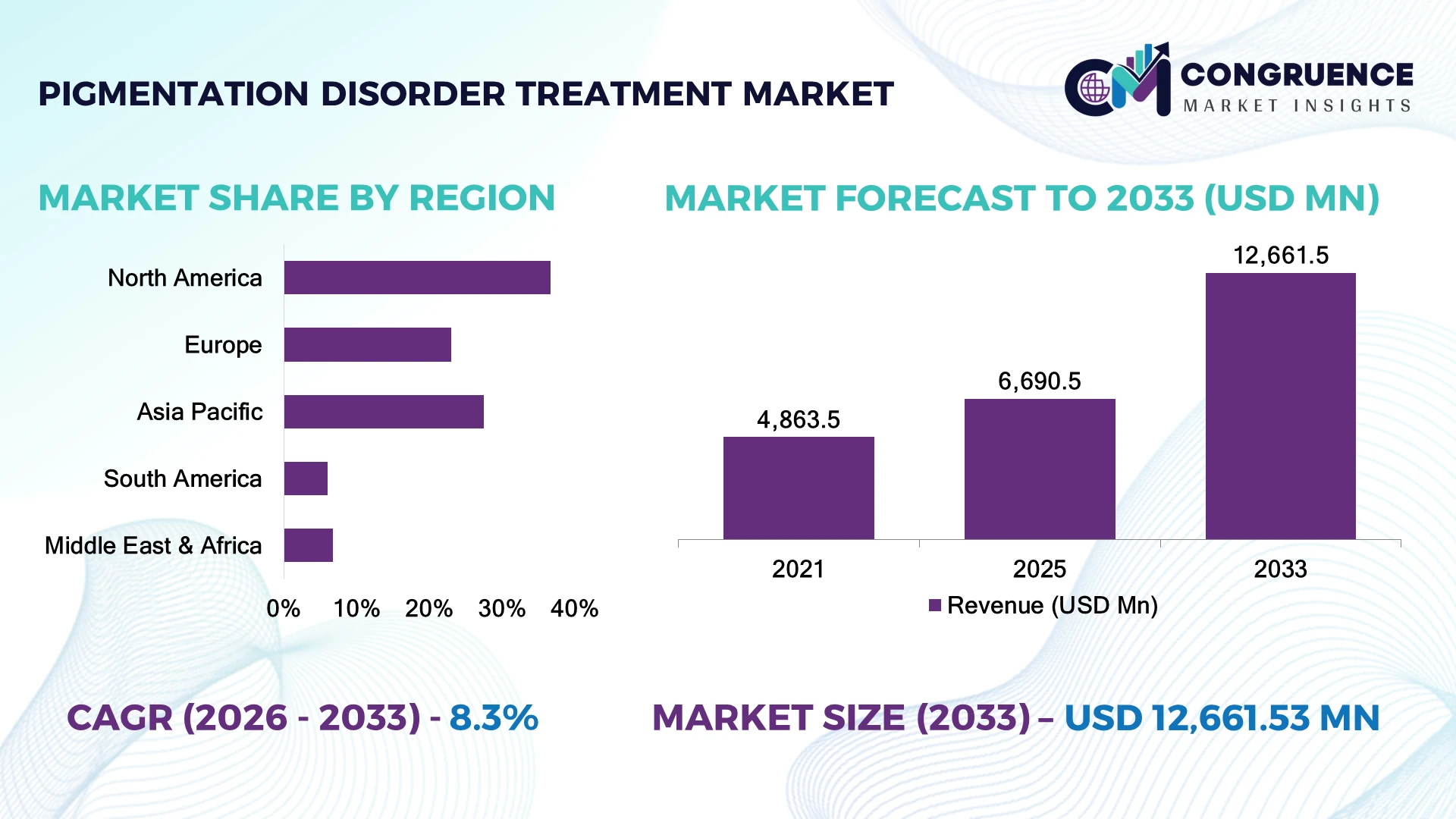 Pigmentation Disorder Treatment Market