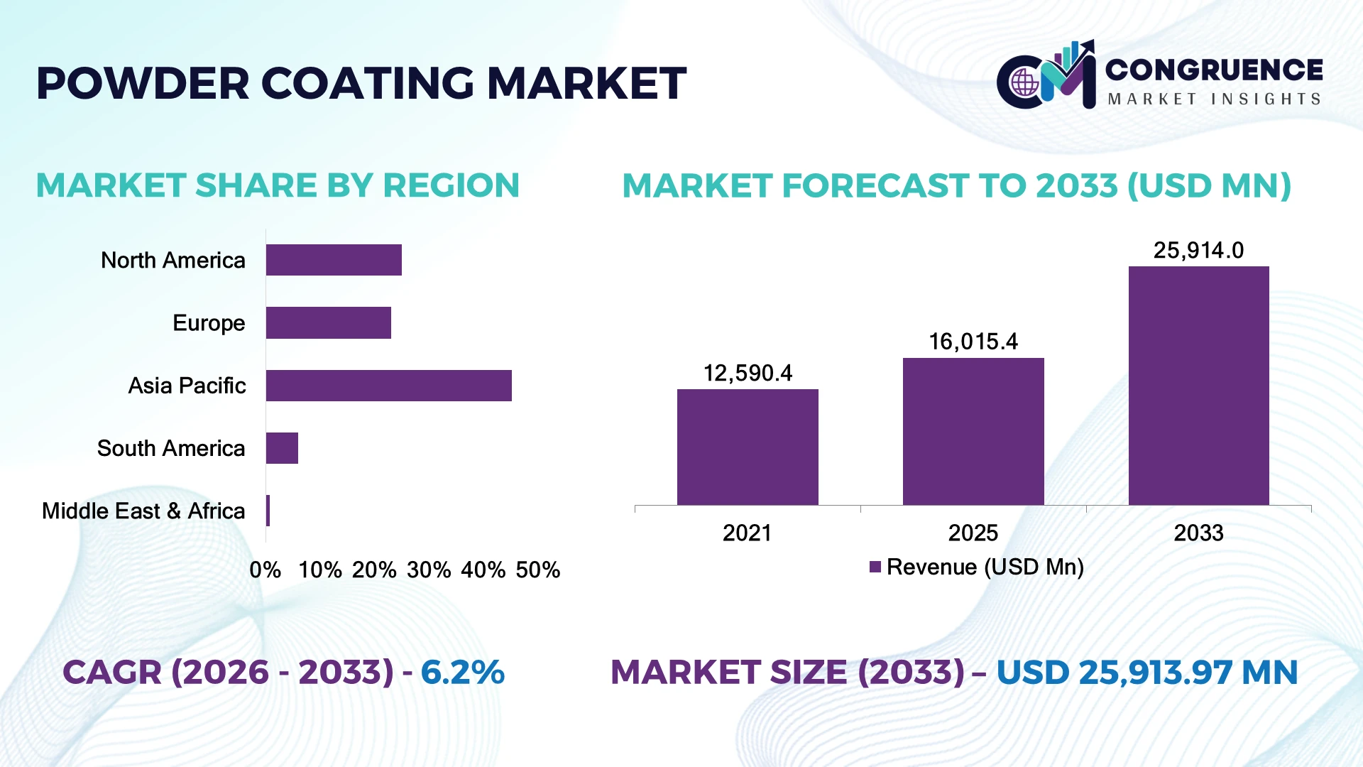 Powder Coating Market