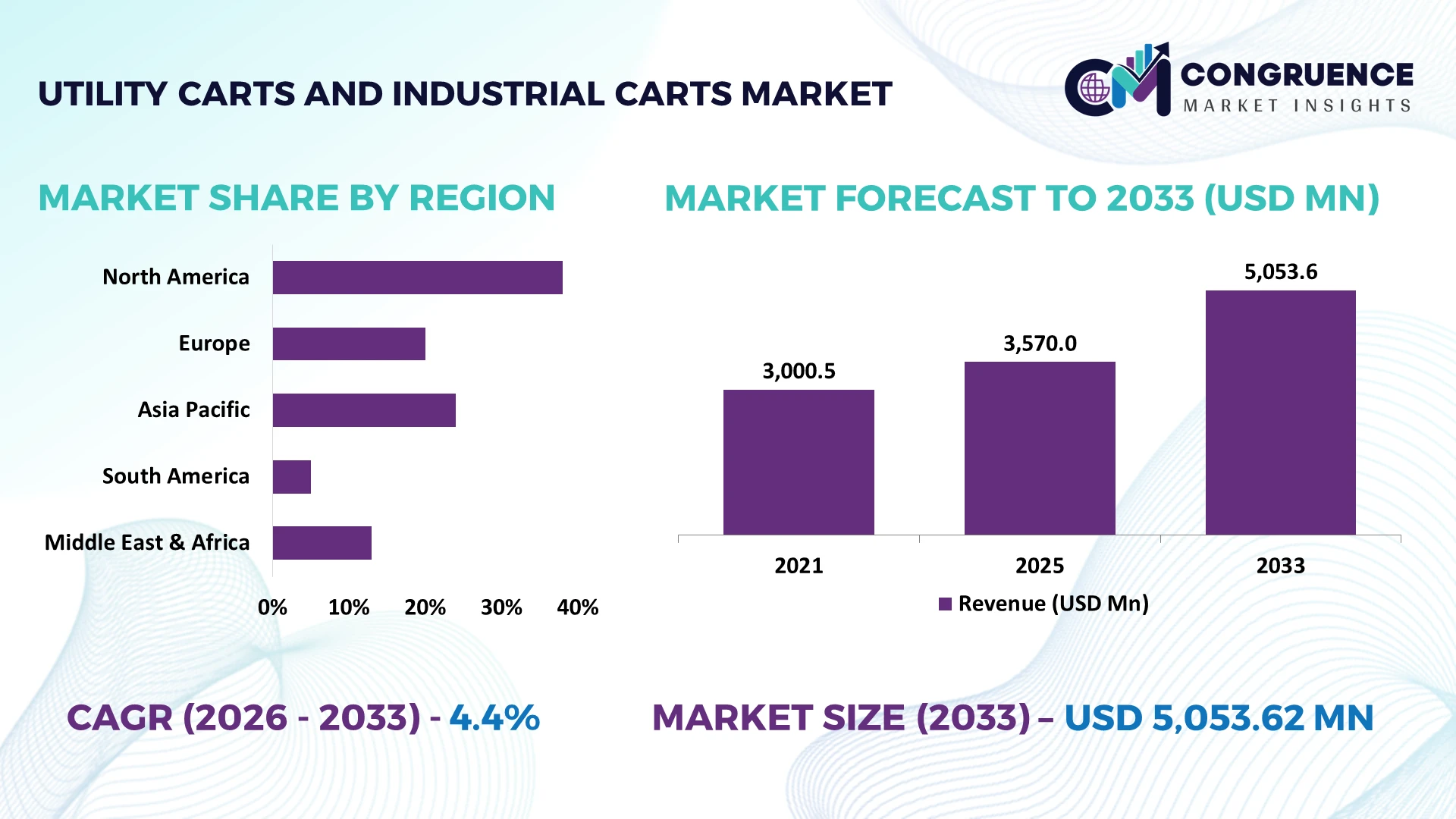 Utility Carts and Industrial Carts Market
