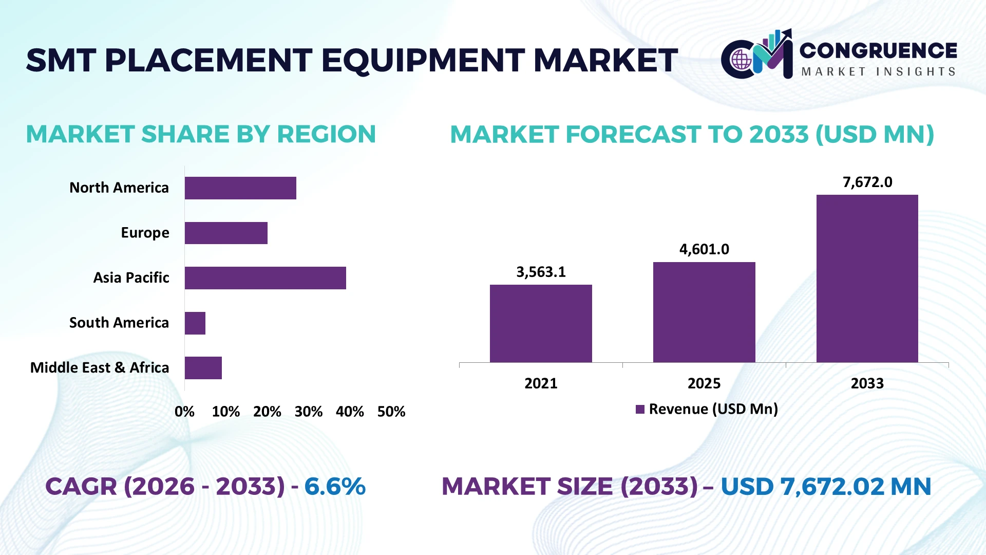 SMT Placement Equipment Market