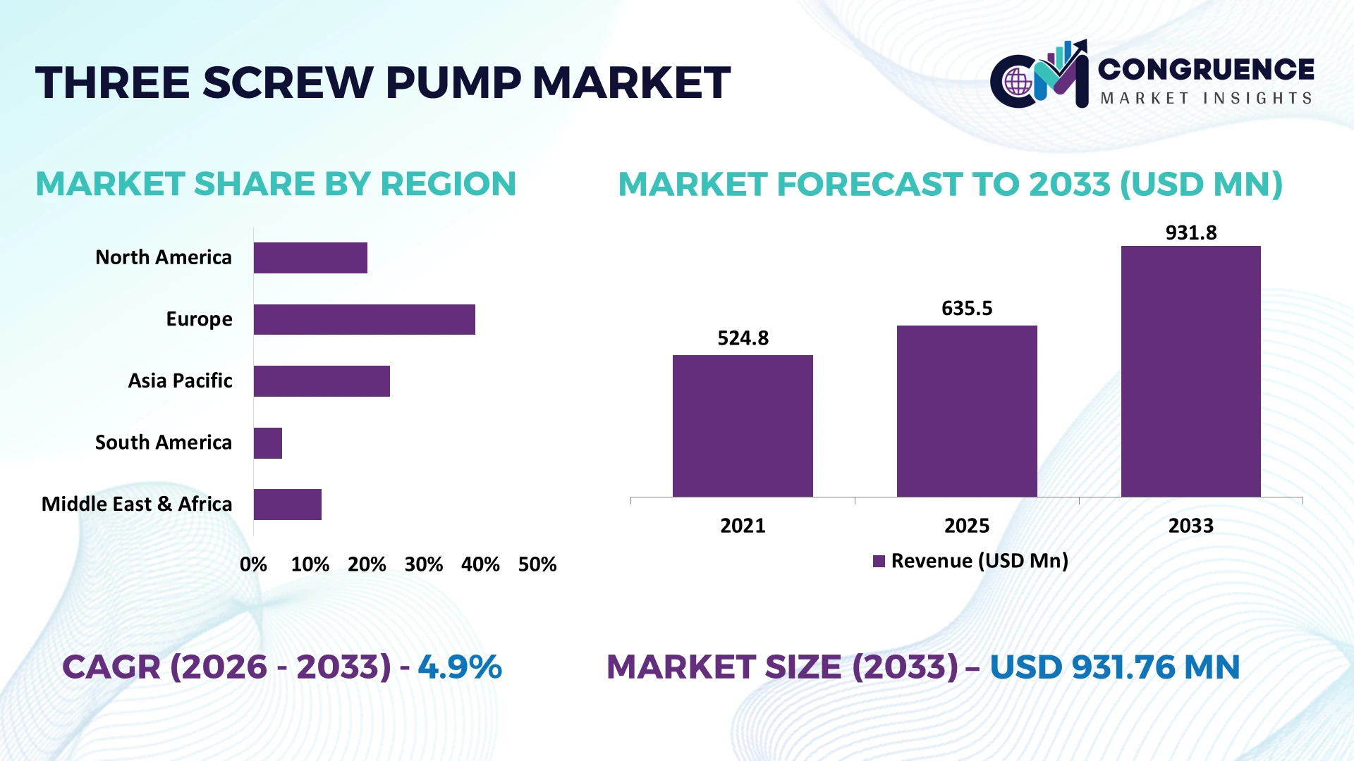 Three-Screw Pump Market
