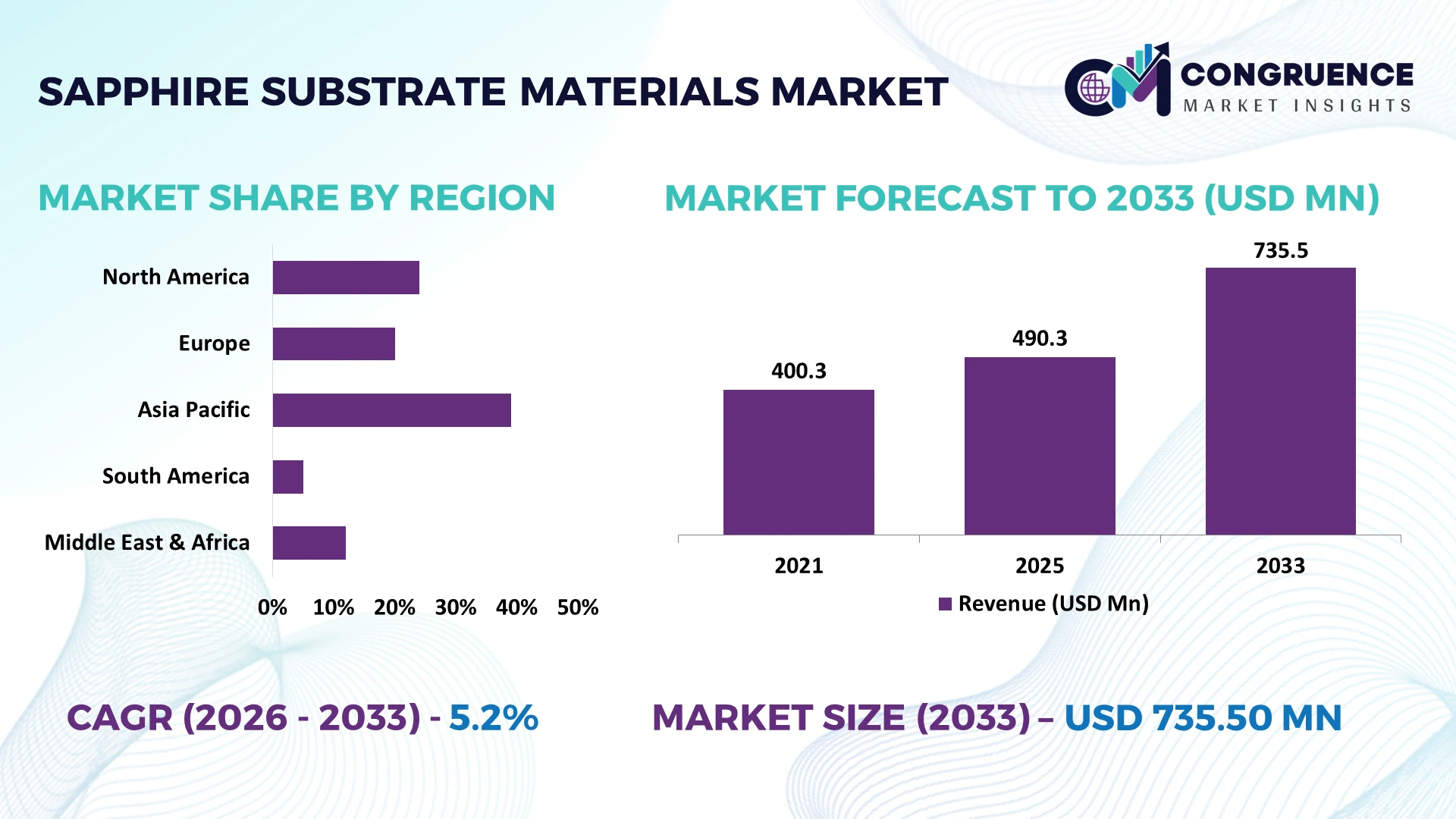 Sapphire Substrate Materials Market