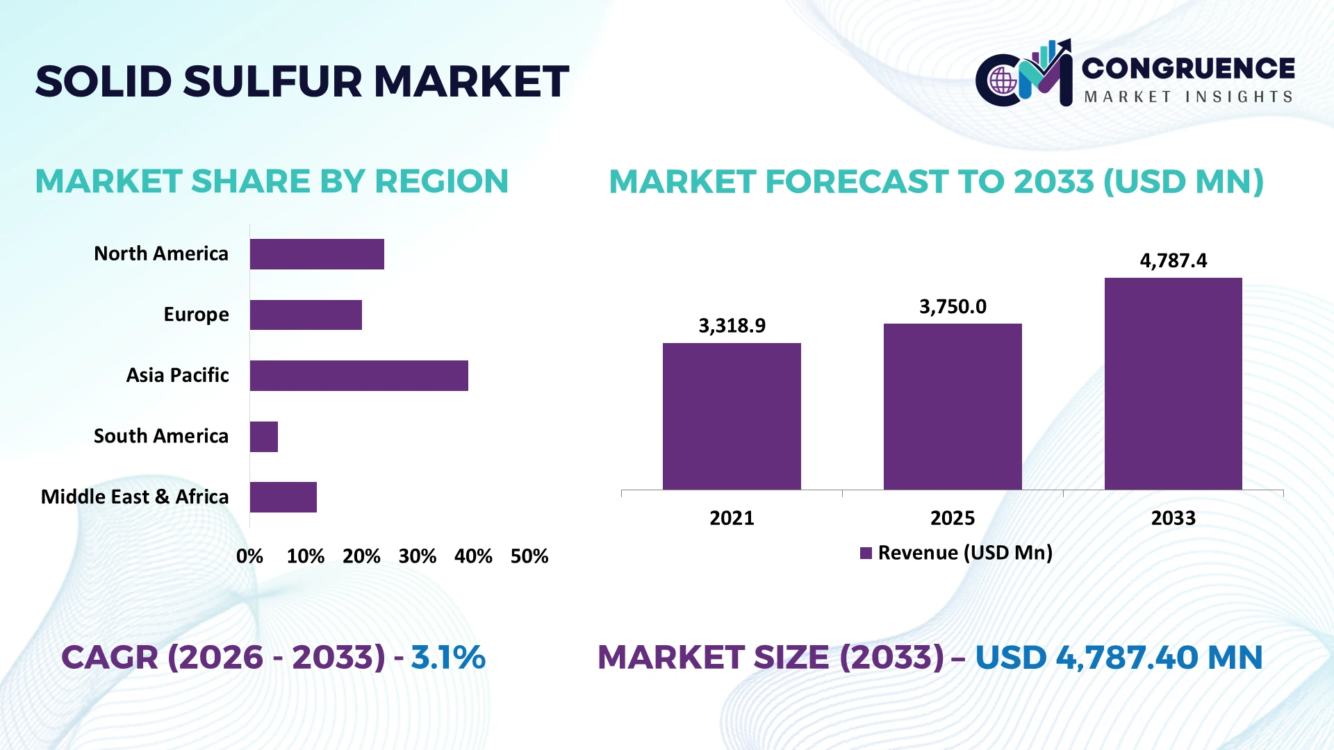 Solid Sulfur Market