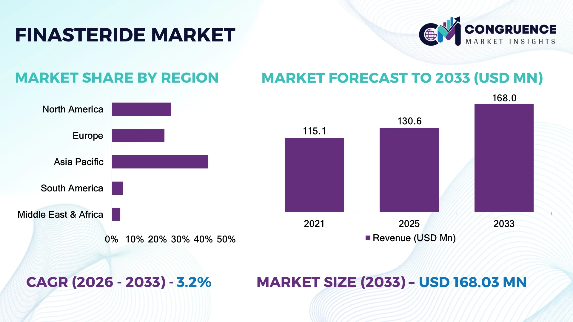 Finasteride Market