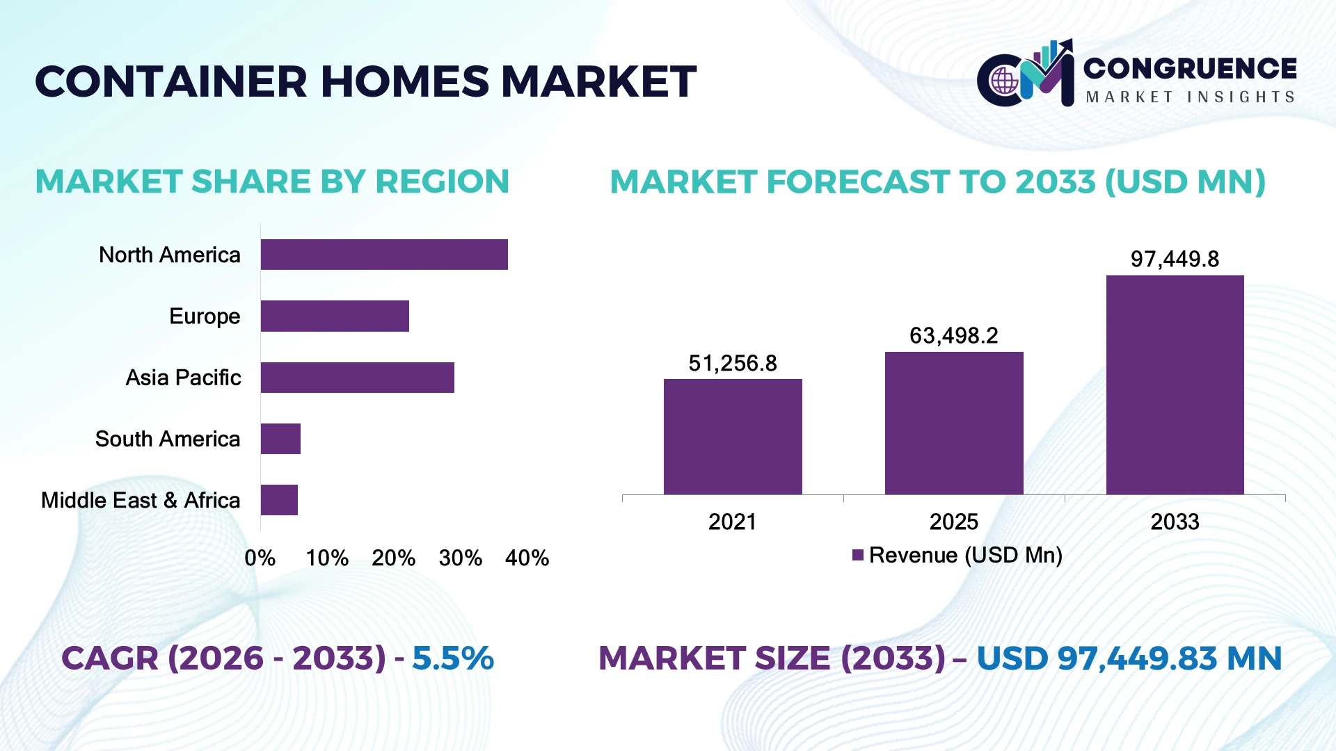 Container Homes Market