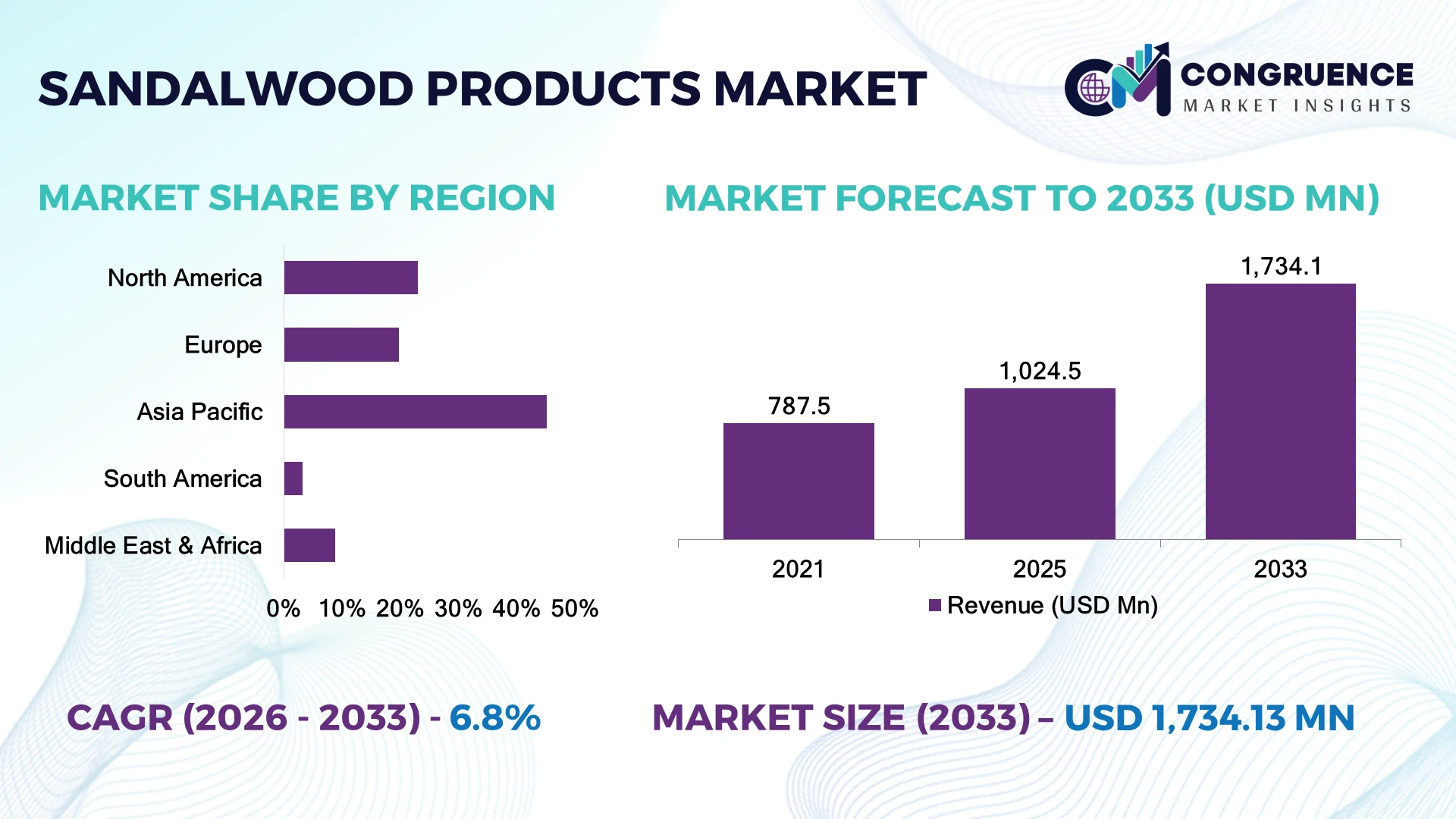Sandalwood Products Market