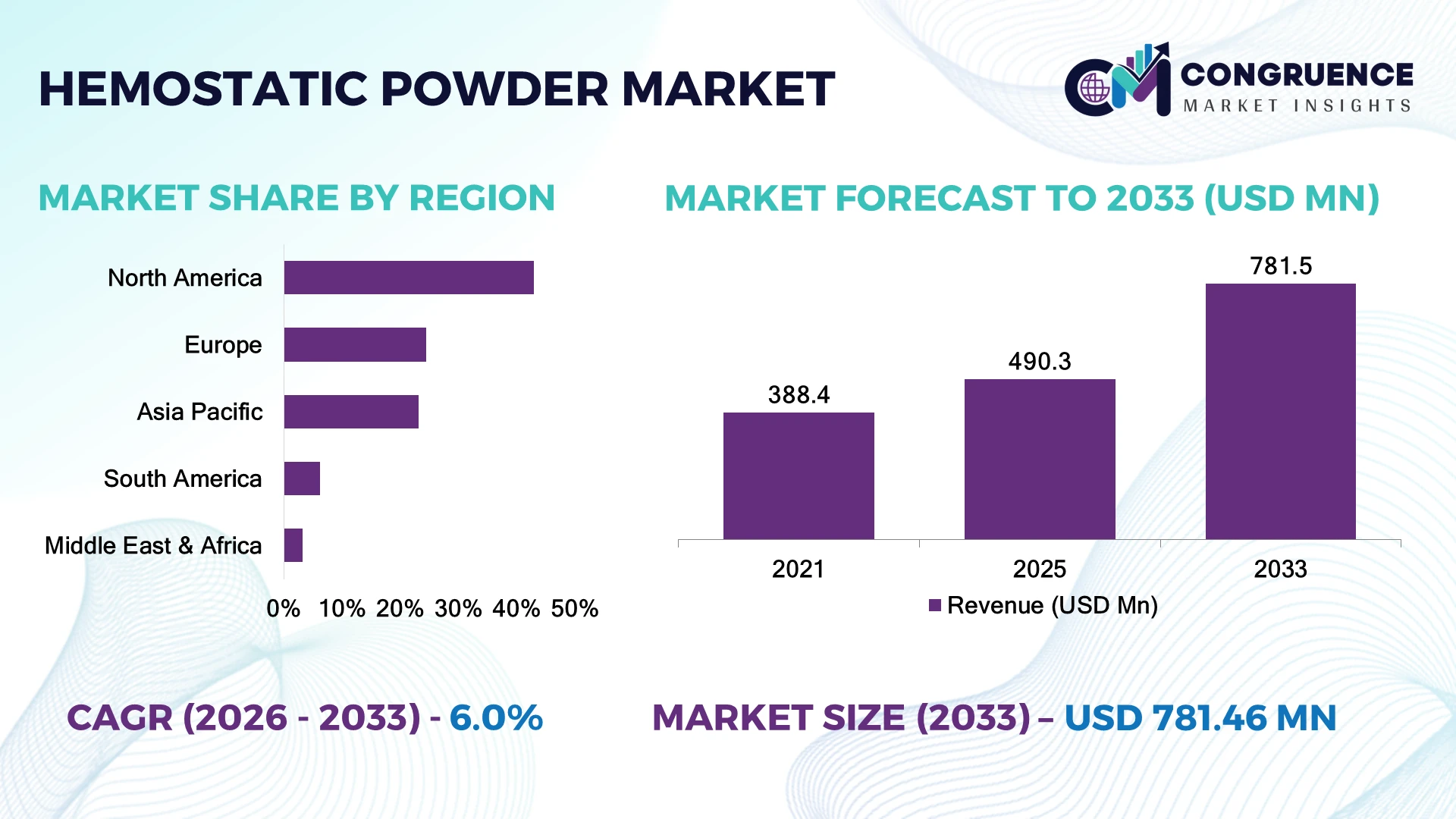 Hemostatic Powder Market