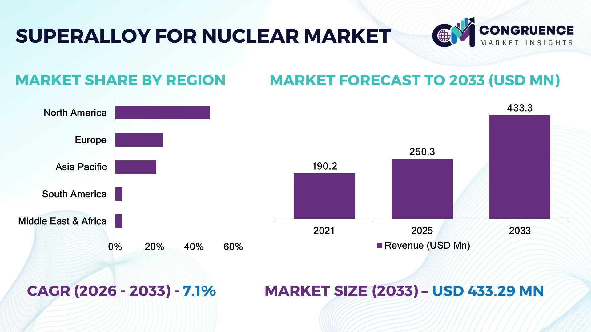 Superalloy for Nuclear Market