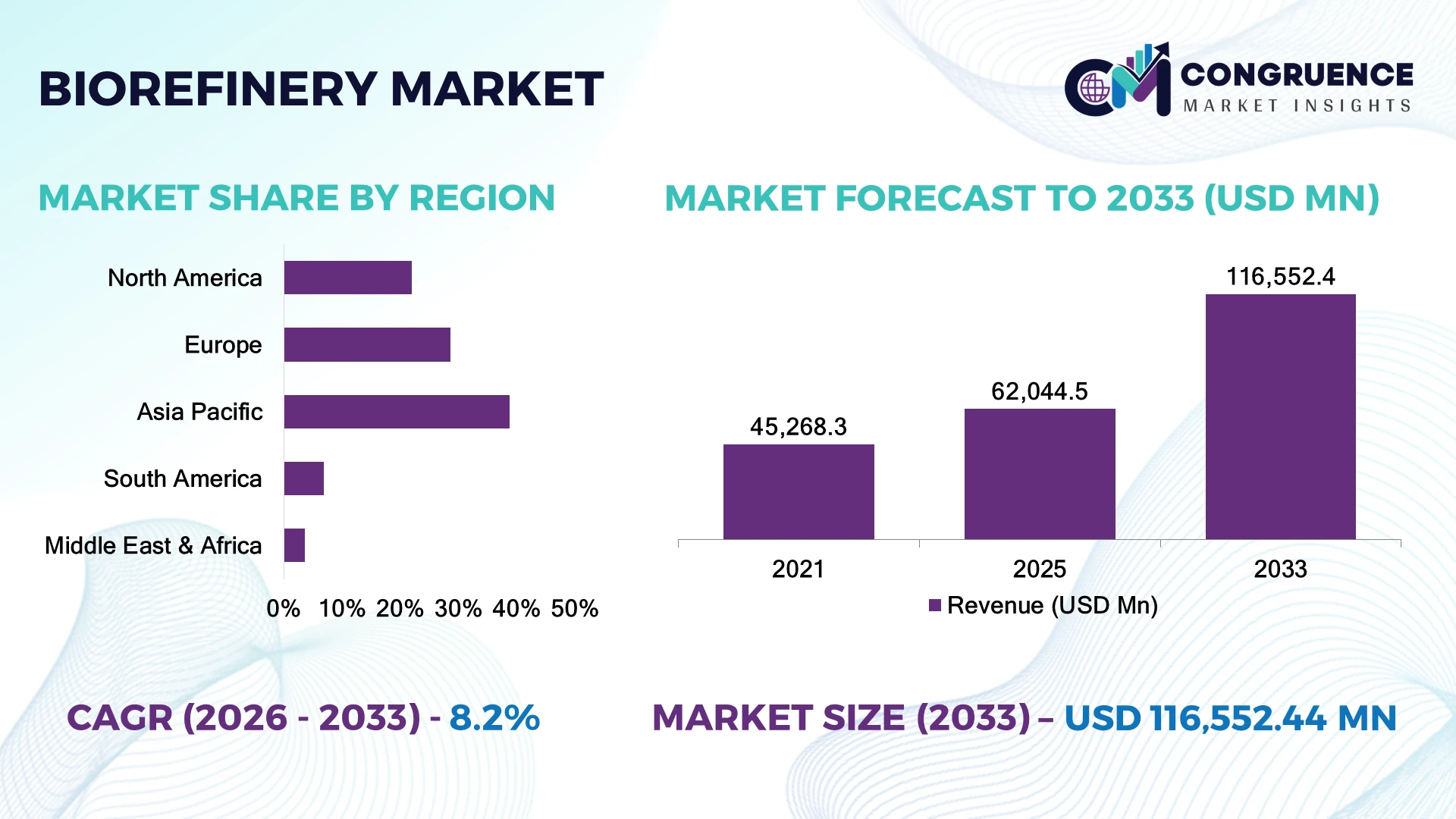 Biorefinery Market
