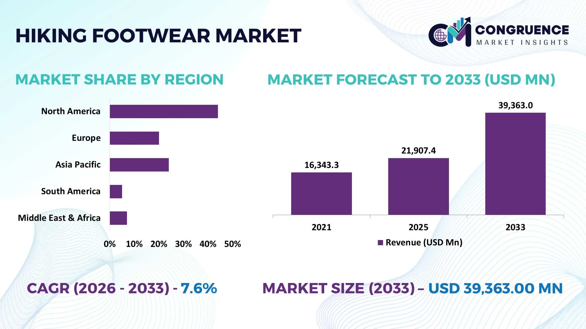 Hiking Footwear Market