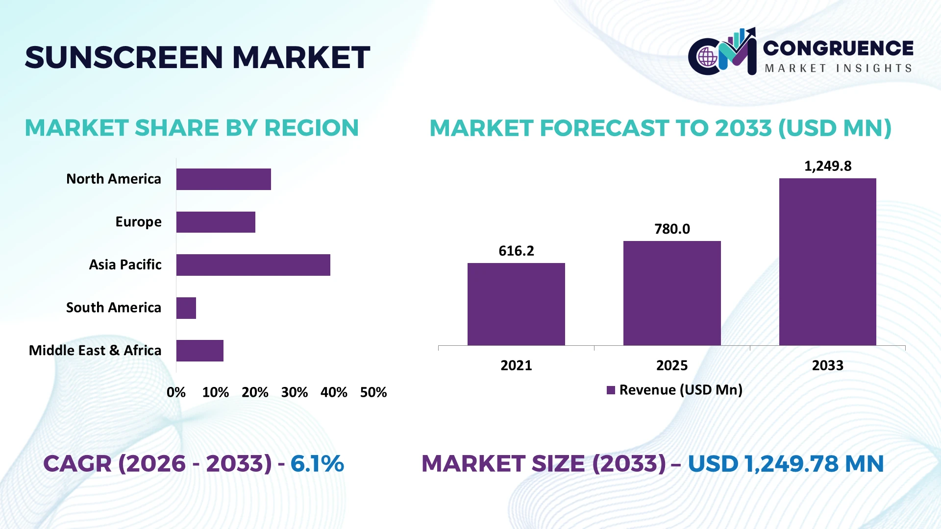 Sunscreen Market