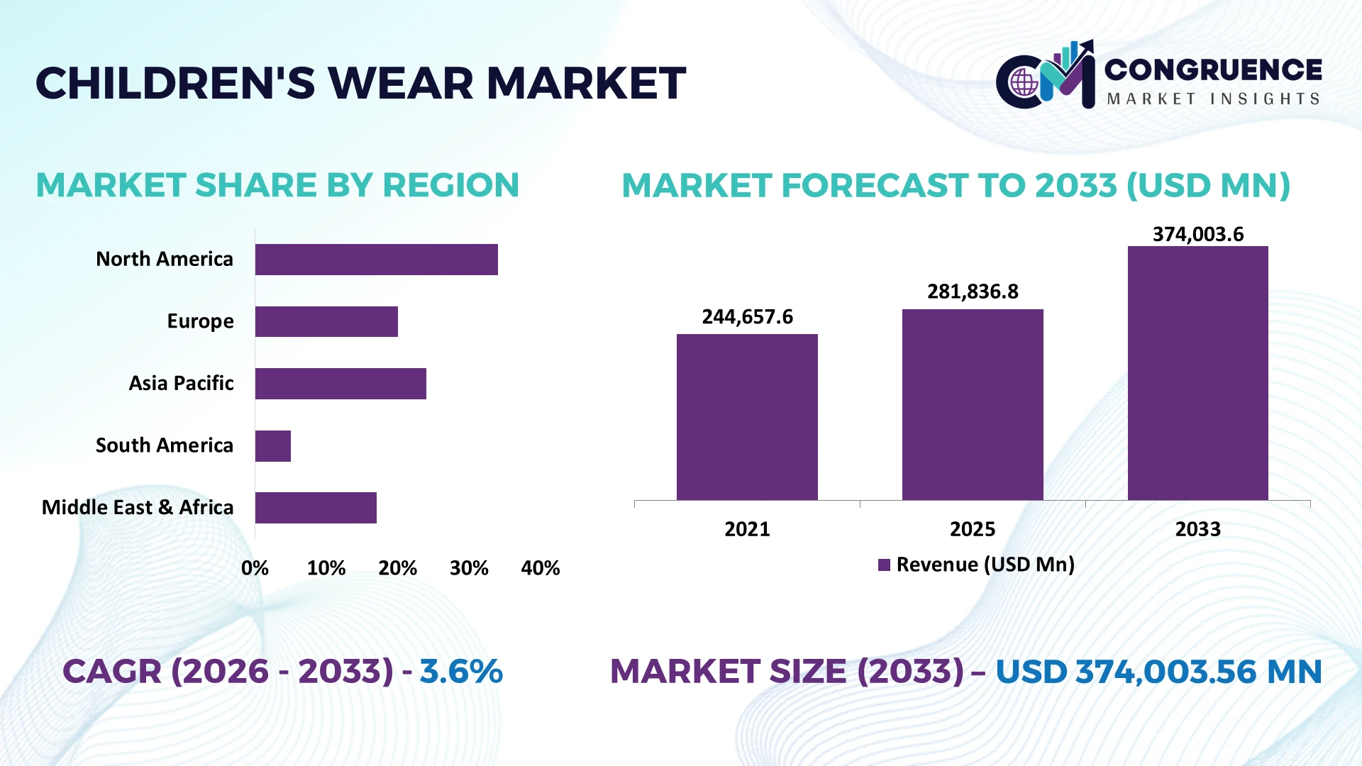 Children's Wear Market