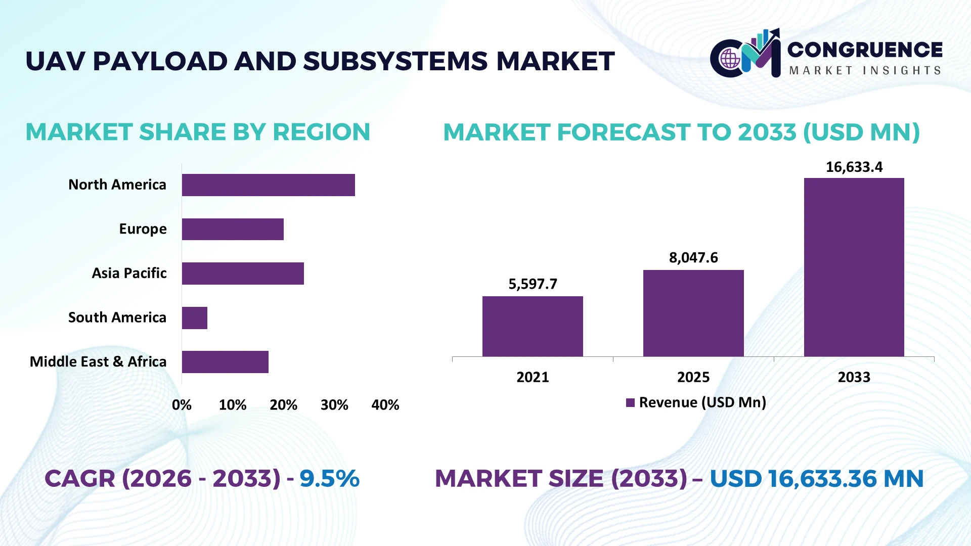 Uav Payload And Subsystems Market