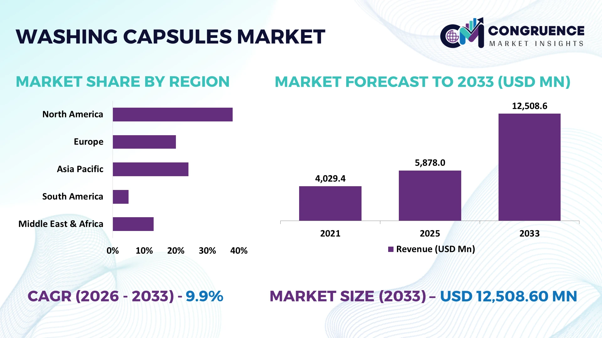 Washing Capsules Market