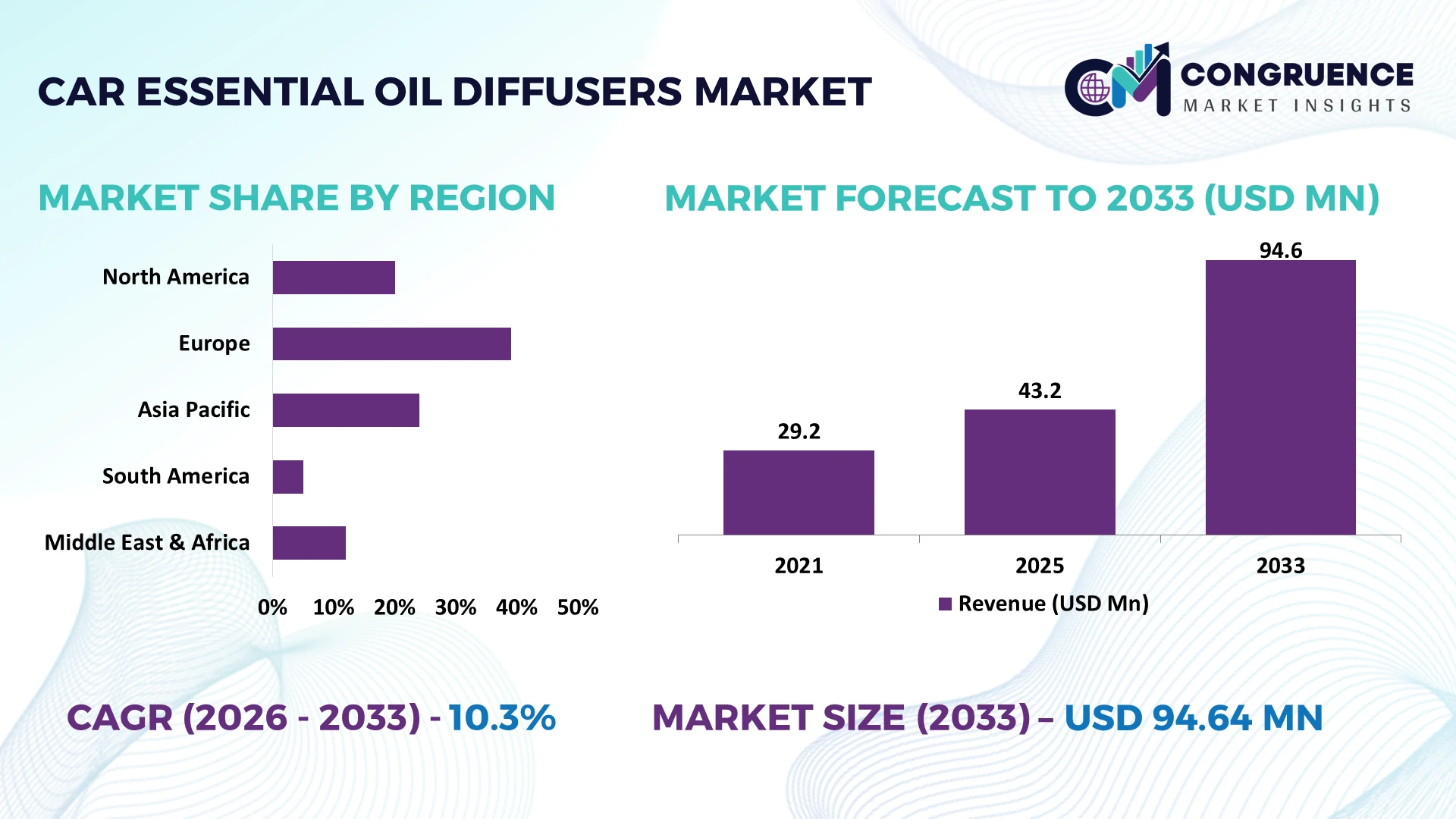 Car Essential Oil Diffusers Market