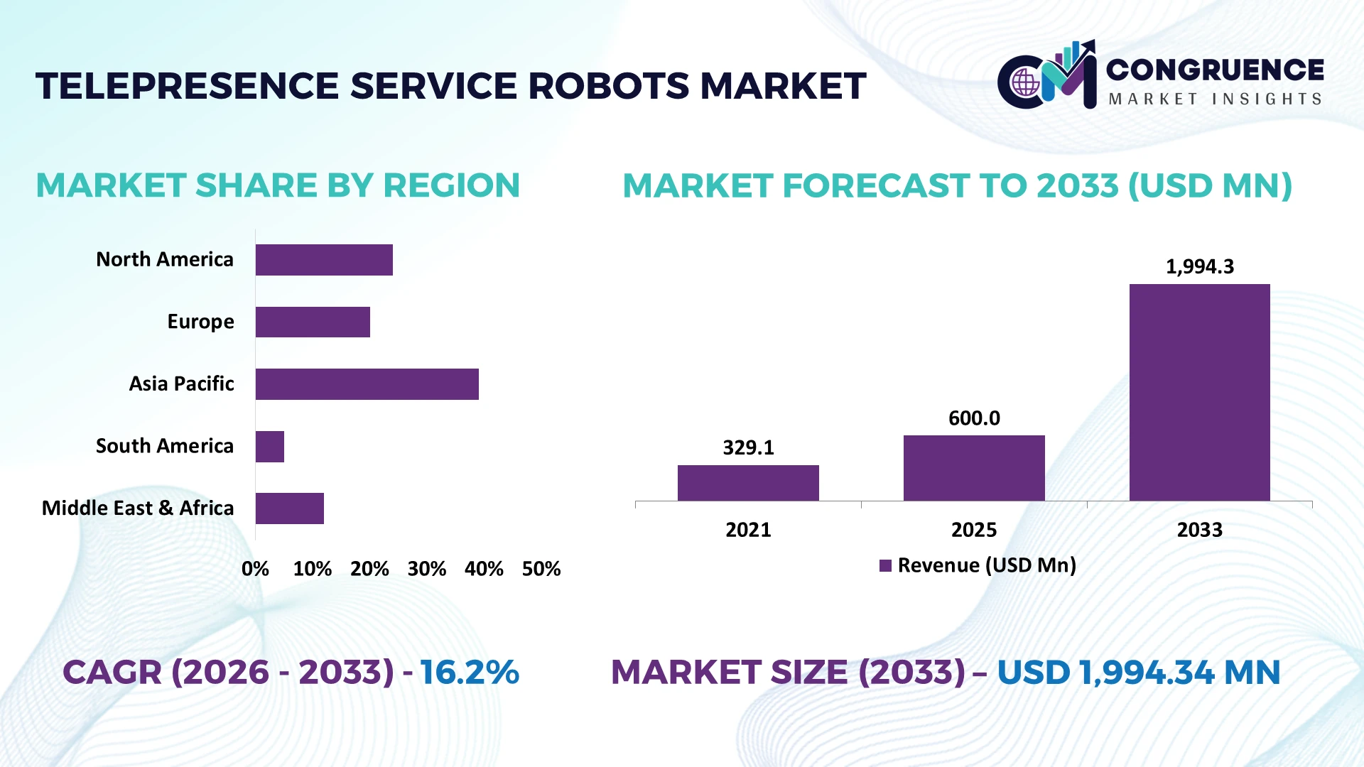 Telepresence Service Robots Market