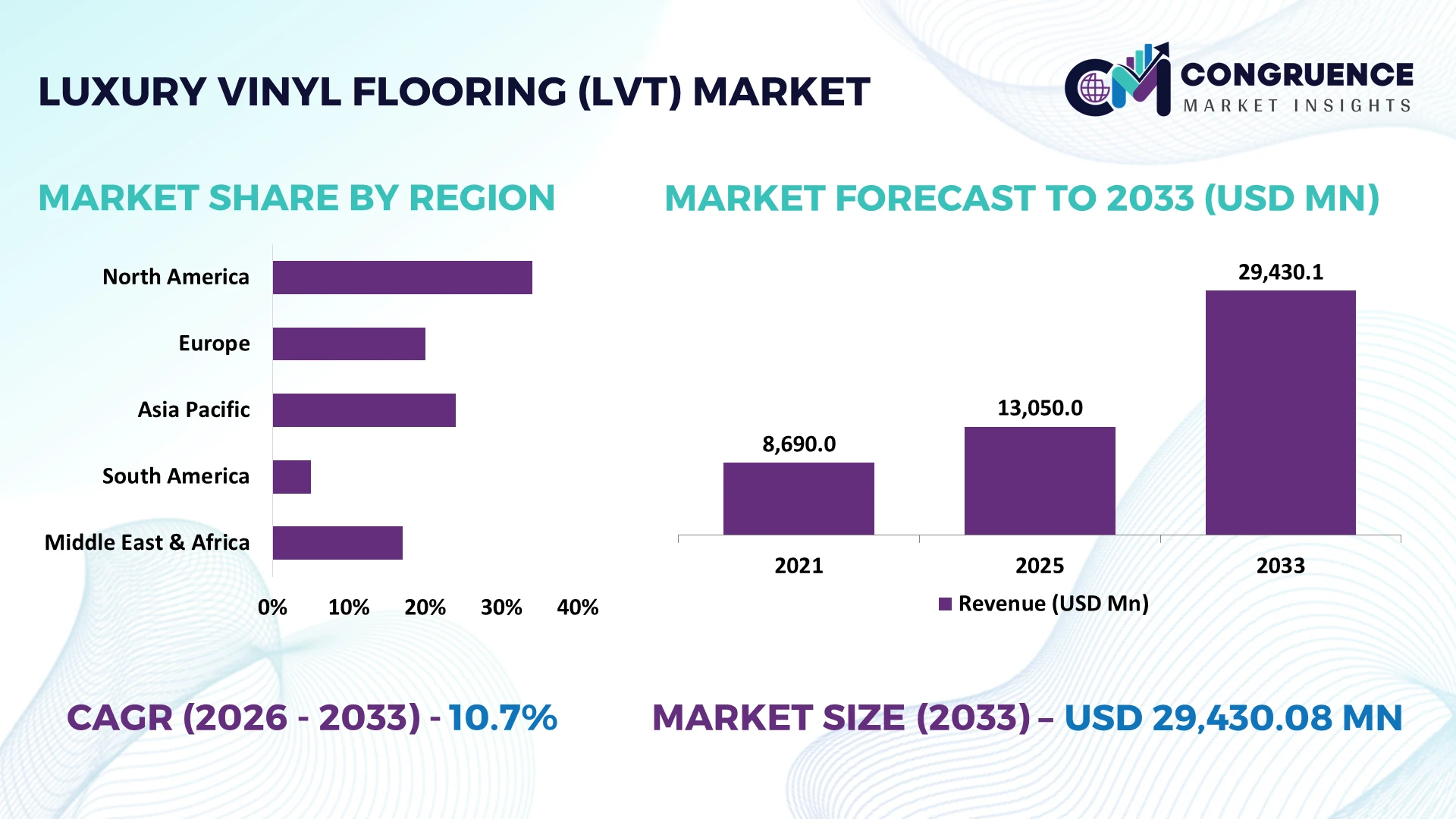 Luxury Vinyl Flooring (LVT) Market