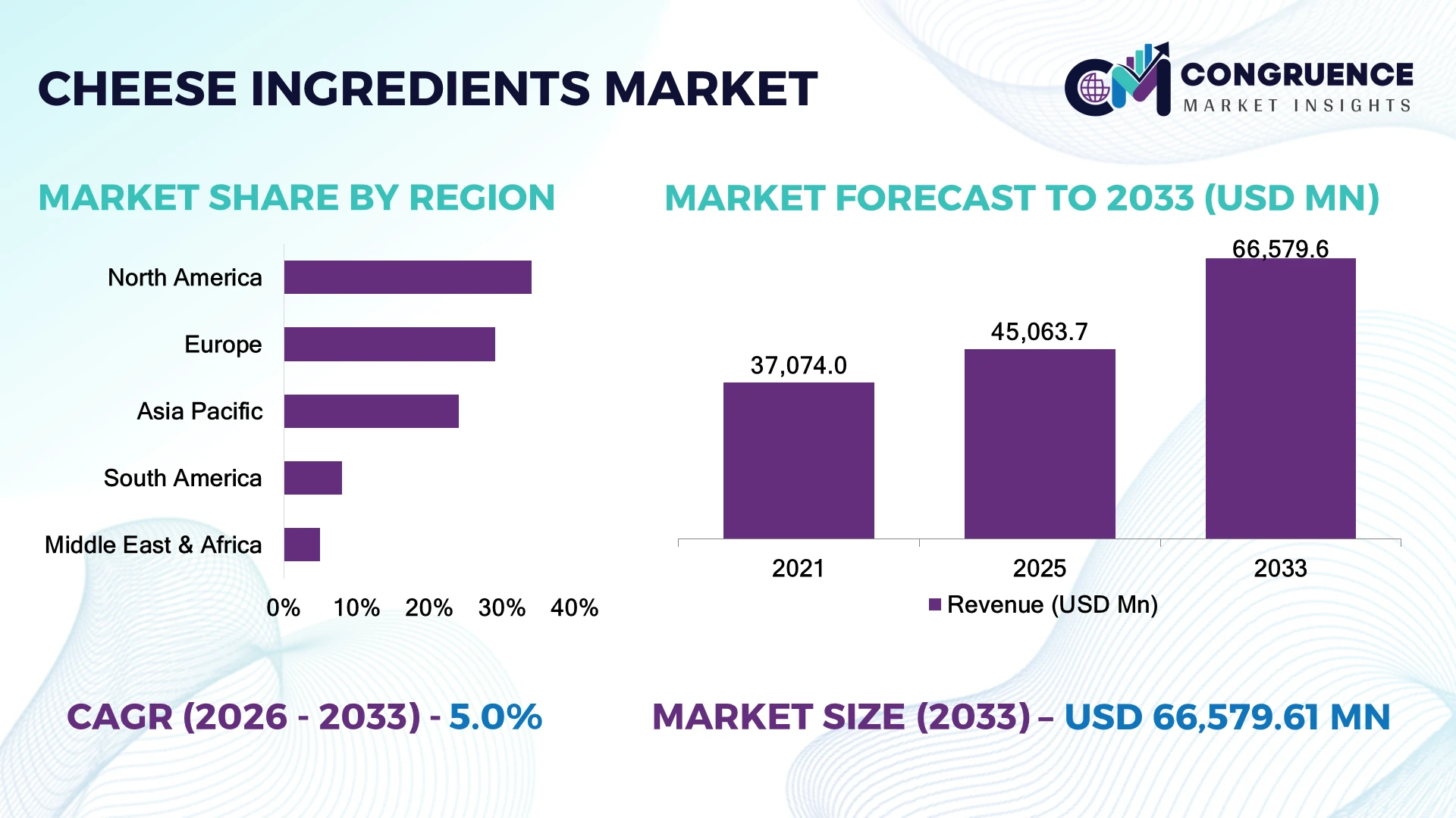 Cheese Ingredients Market