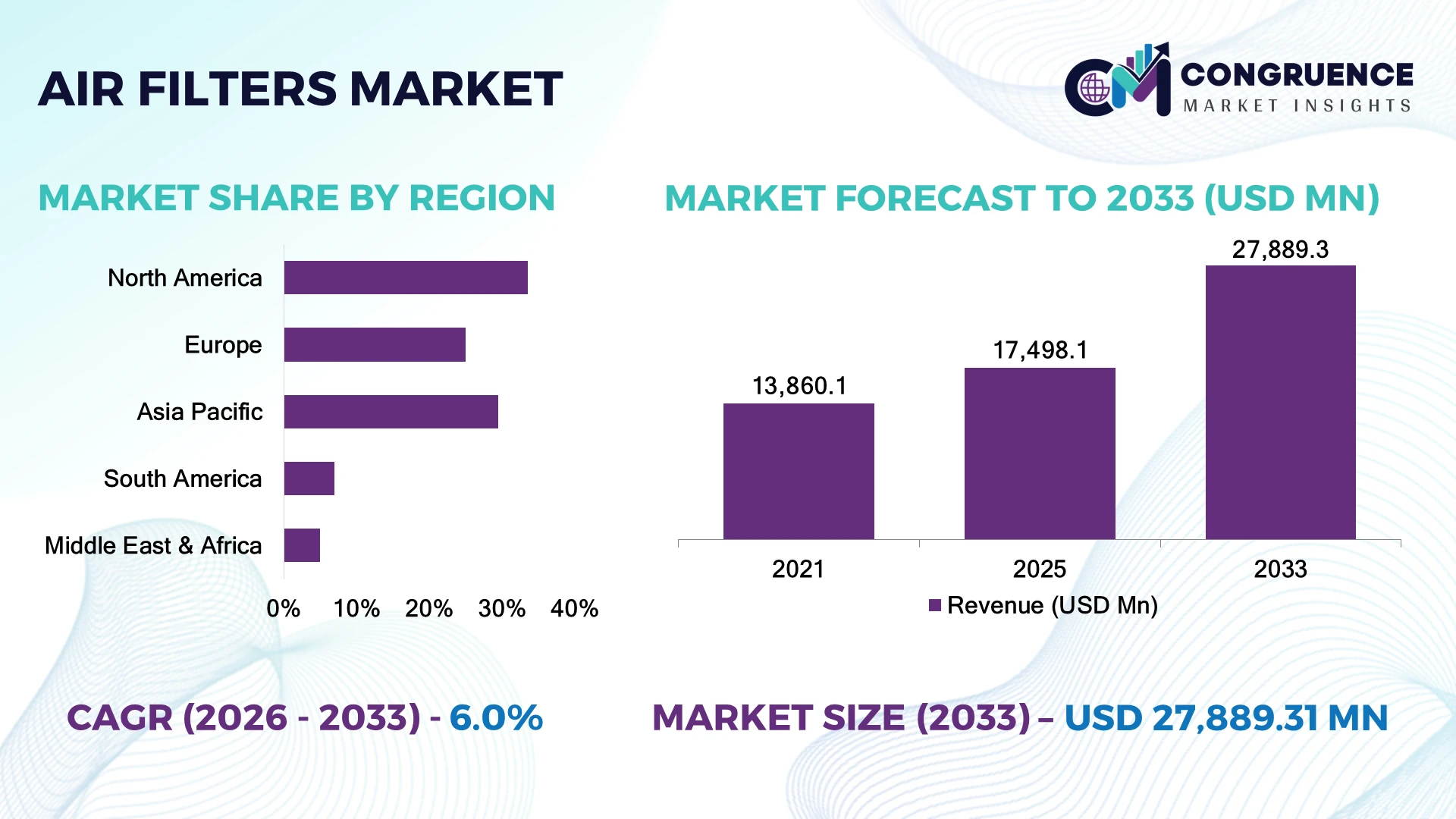 Air Filters Market