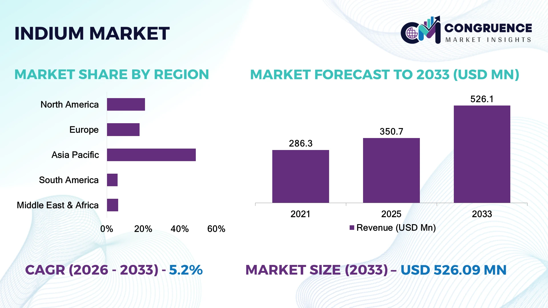 Indium Market by Region