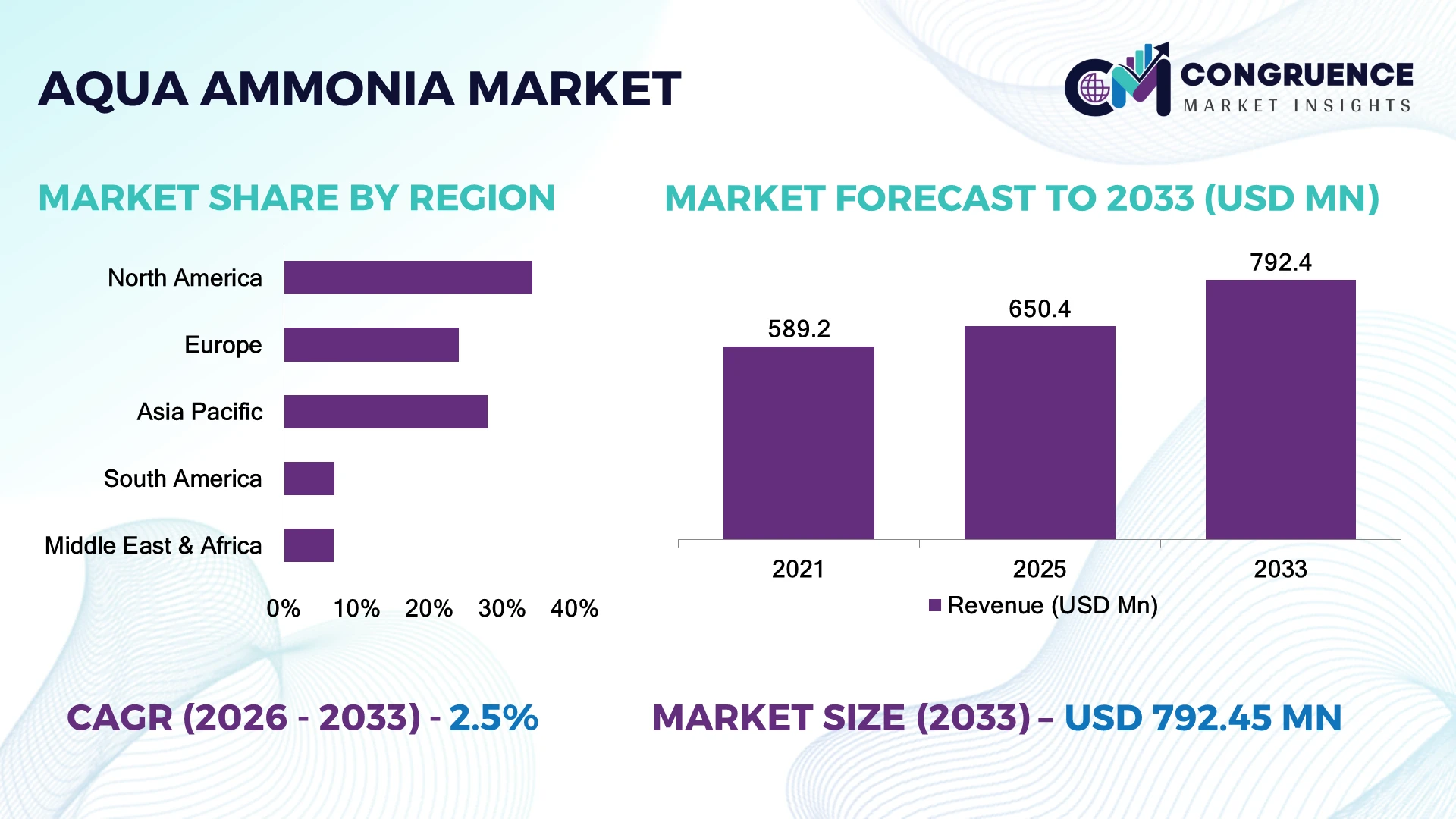 Aqua Ammonia Market