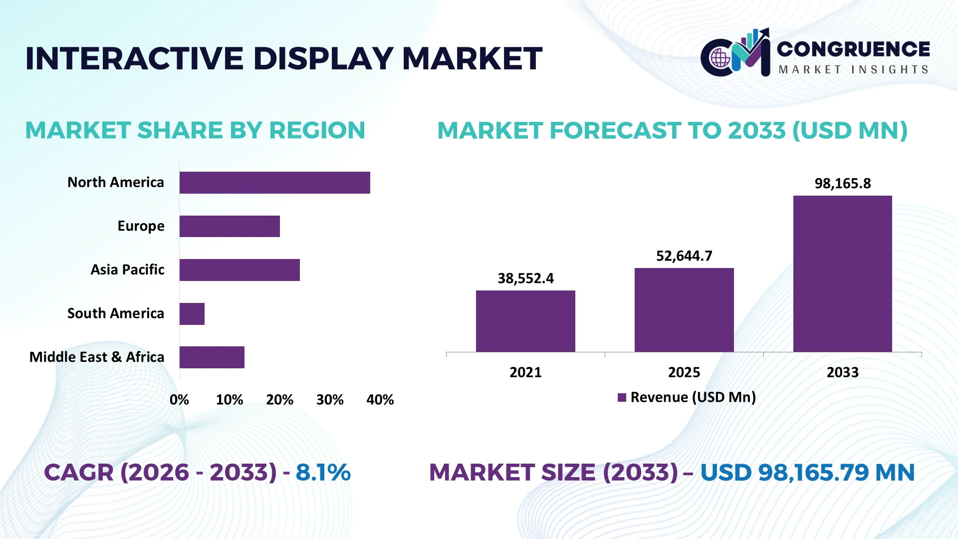 Interactive Display Market