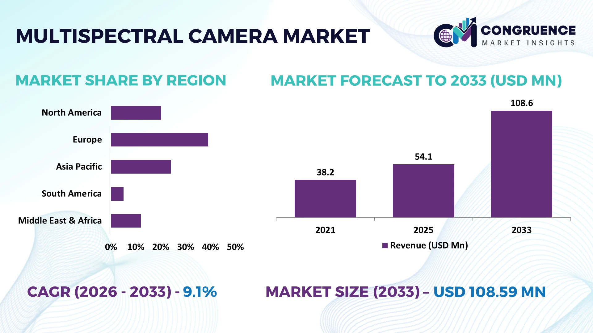 Multispectral Camera Market