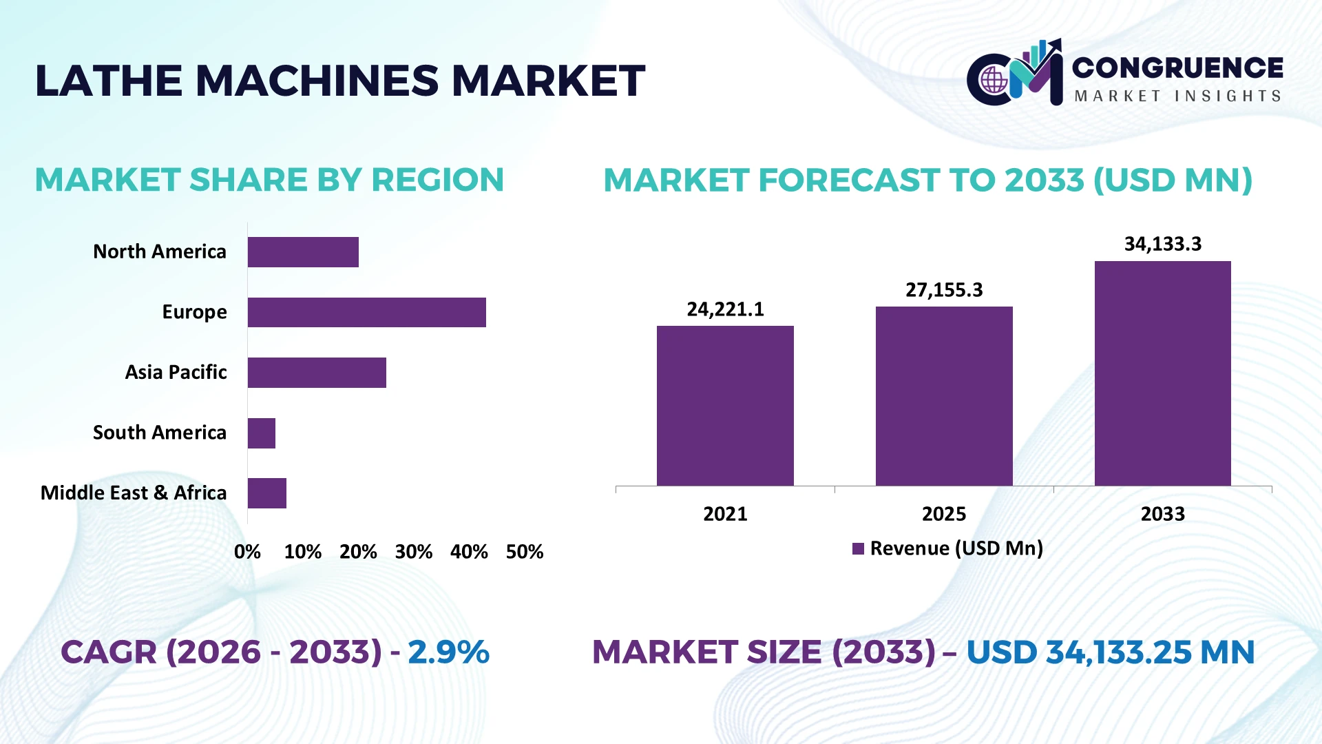 Lathe Machines Market