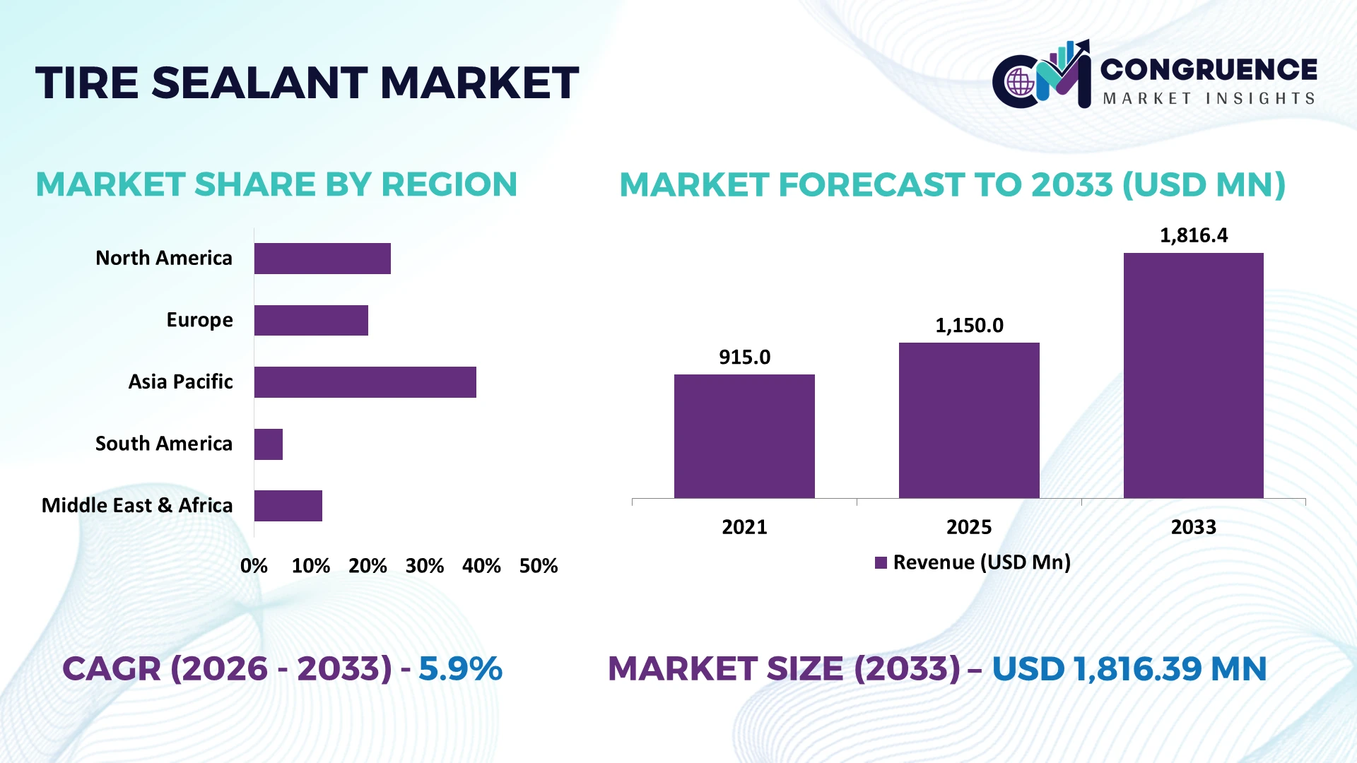 Tire Sealant Market