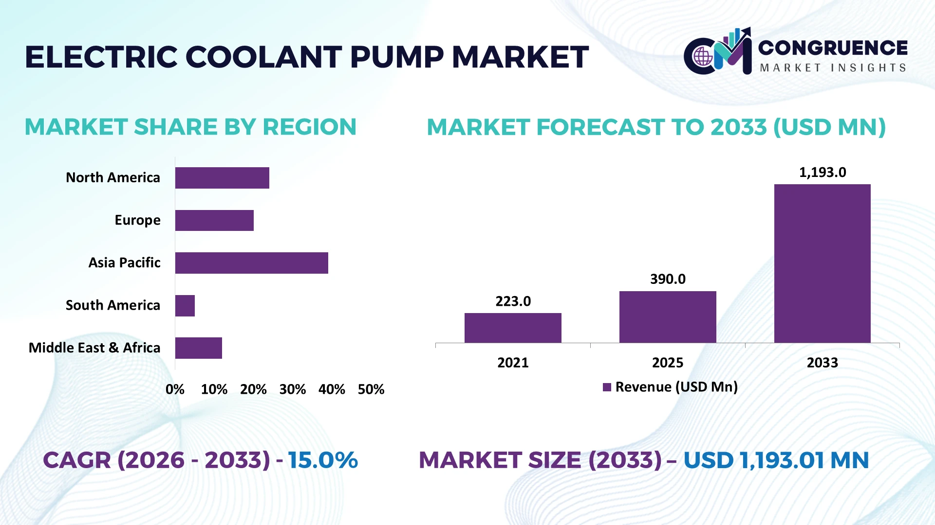 Electric Coolant Pump Market