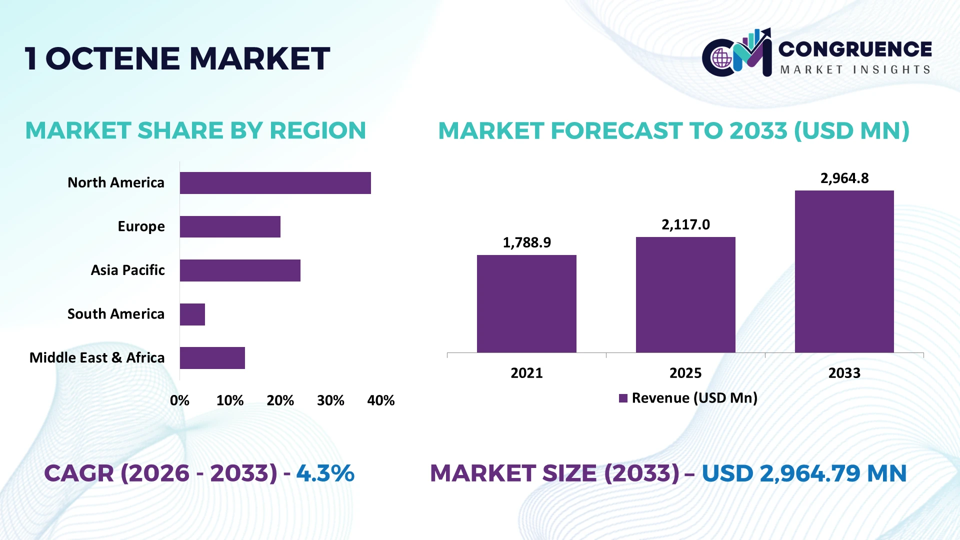1-Octene Market